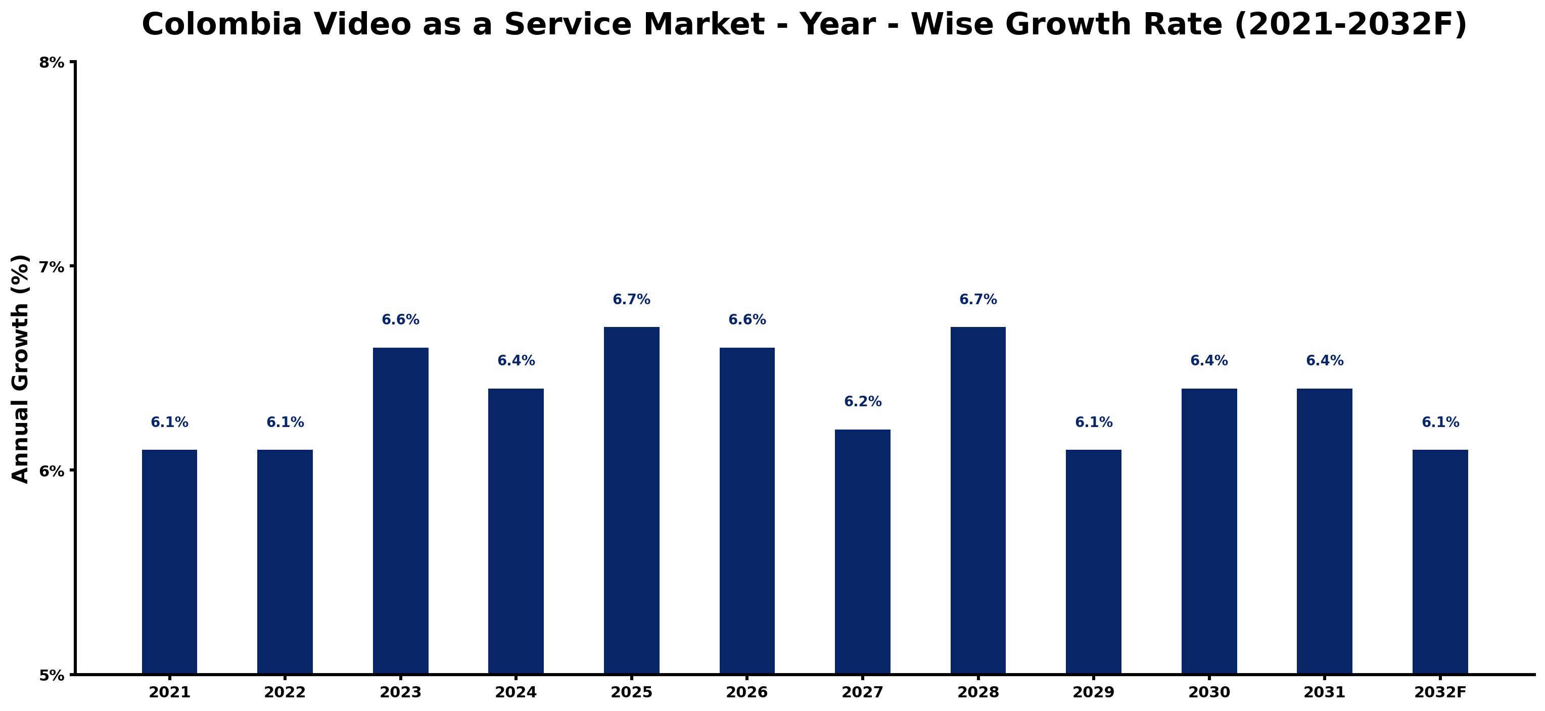 Colombia Video as a Service Market Year-wise Growth Rate and Key Drivers