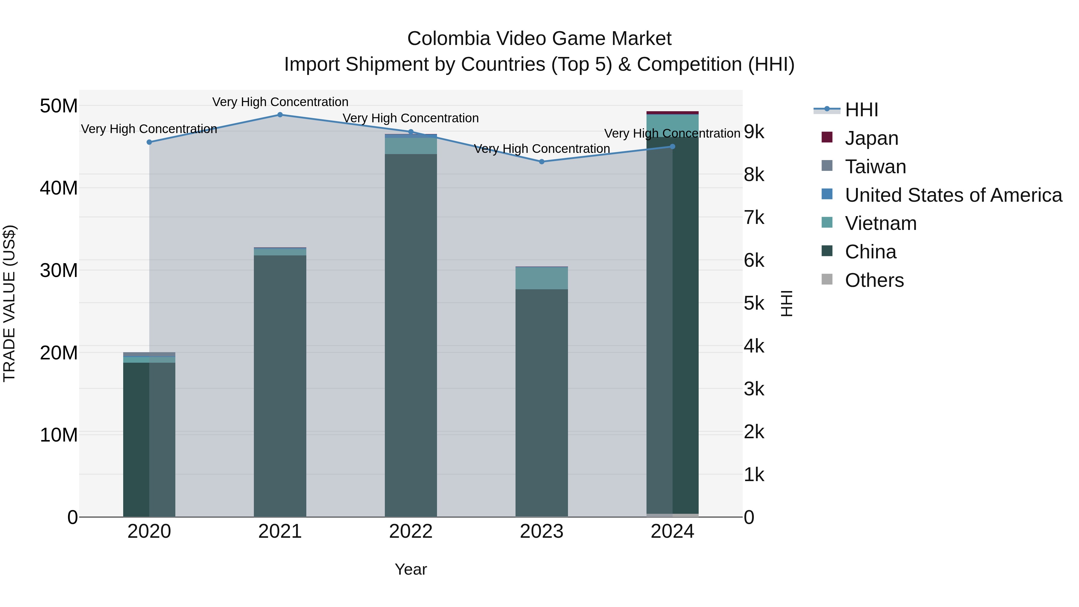 Colombia Video Game Market: Top 5 Importing Countries and Market Competition (HHI) Analysis
