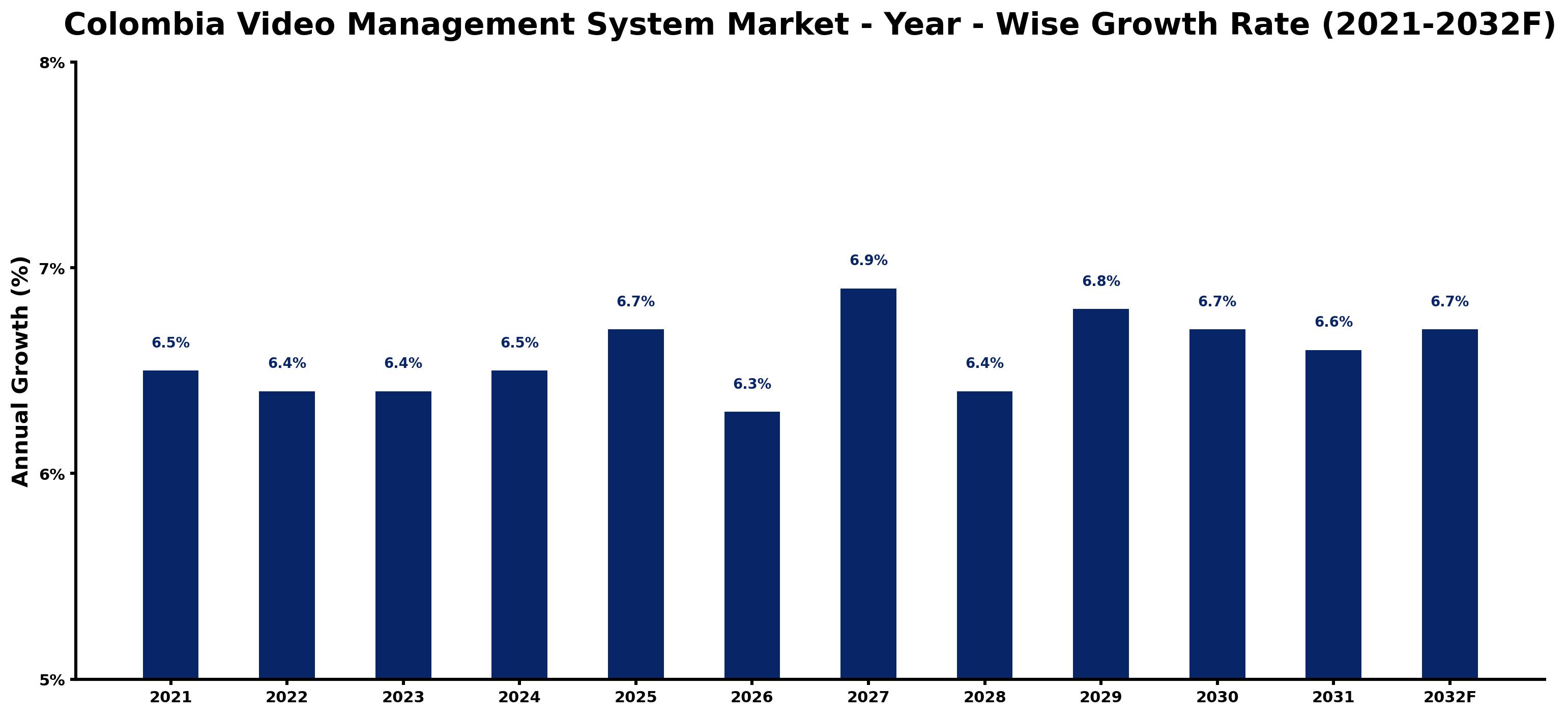 Colombia Video Management System Market Year-wise Growth Rate and Key Drivers