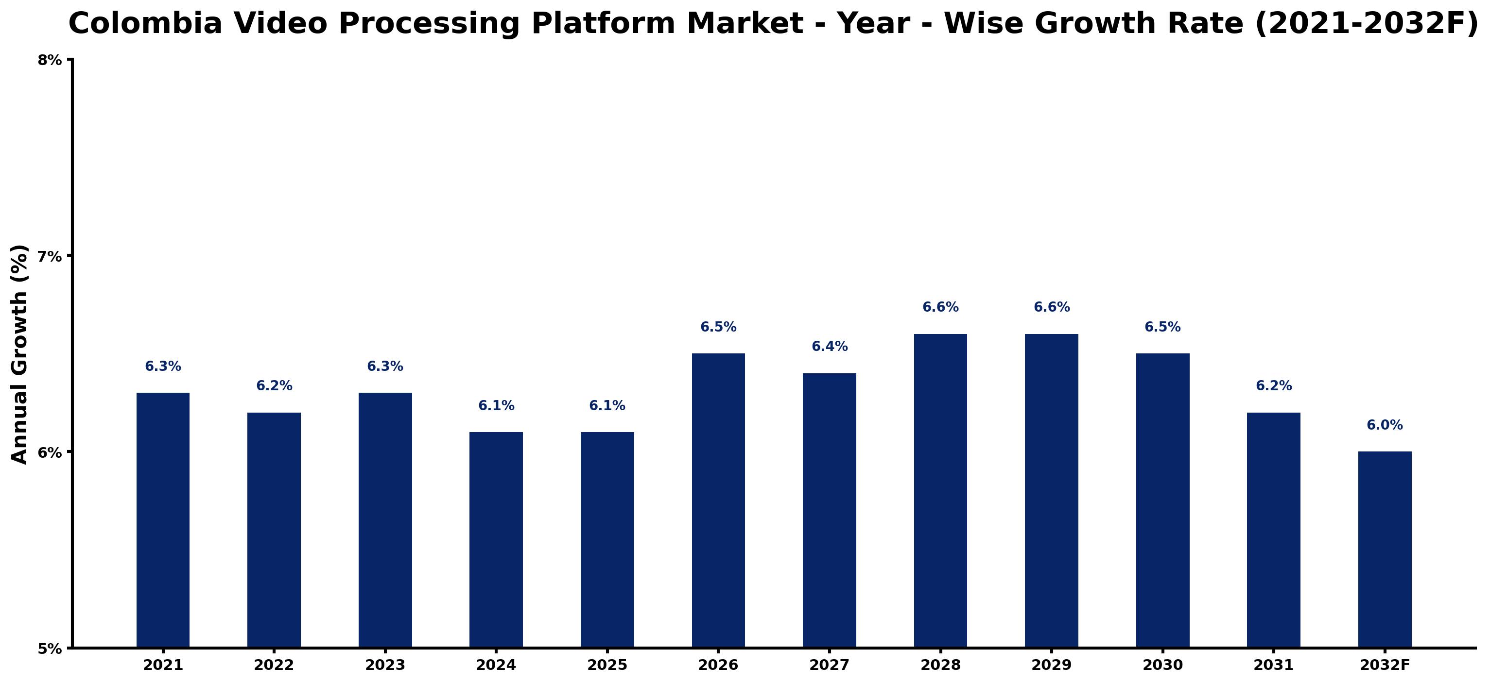 Colombia Video Processing Platform Market Year-wise Growth Rate and Key Drivers