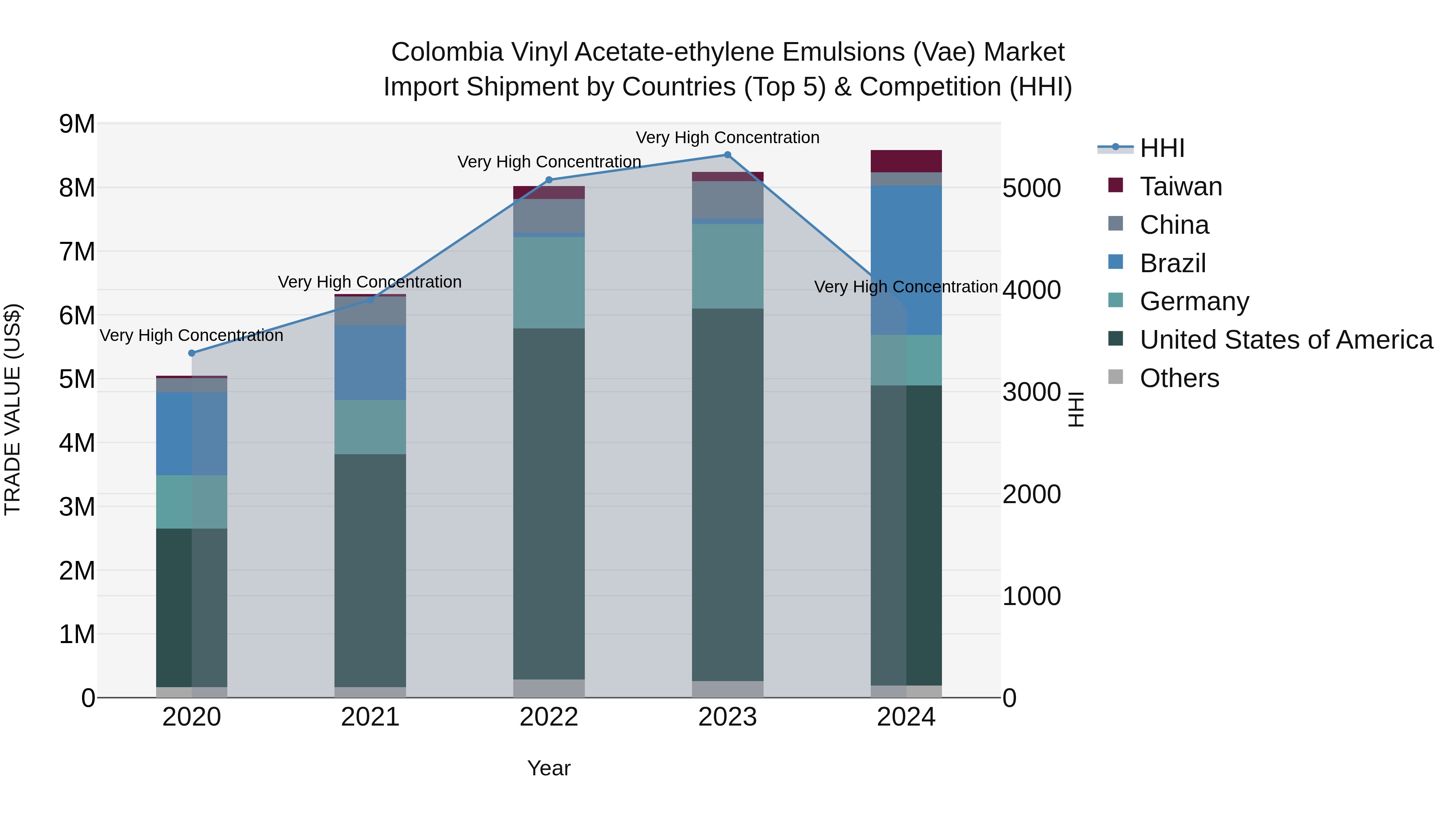 Colombia Vinyl Acetate-ethylene Emulsions (Vae) Market: Top 5 Importing Countries and Market Competition (HHI) Analysis