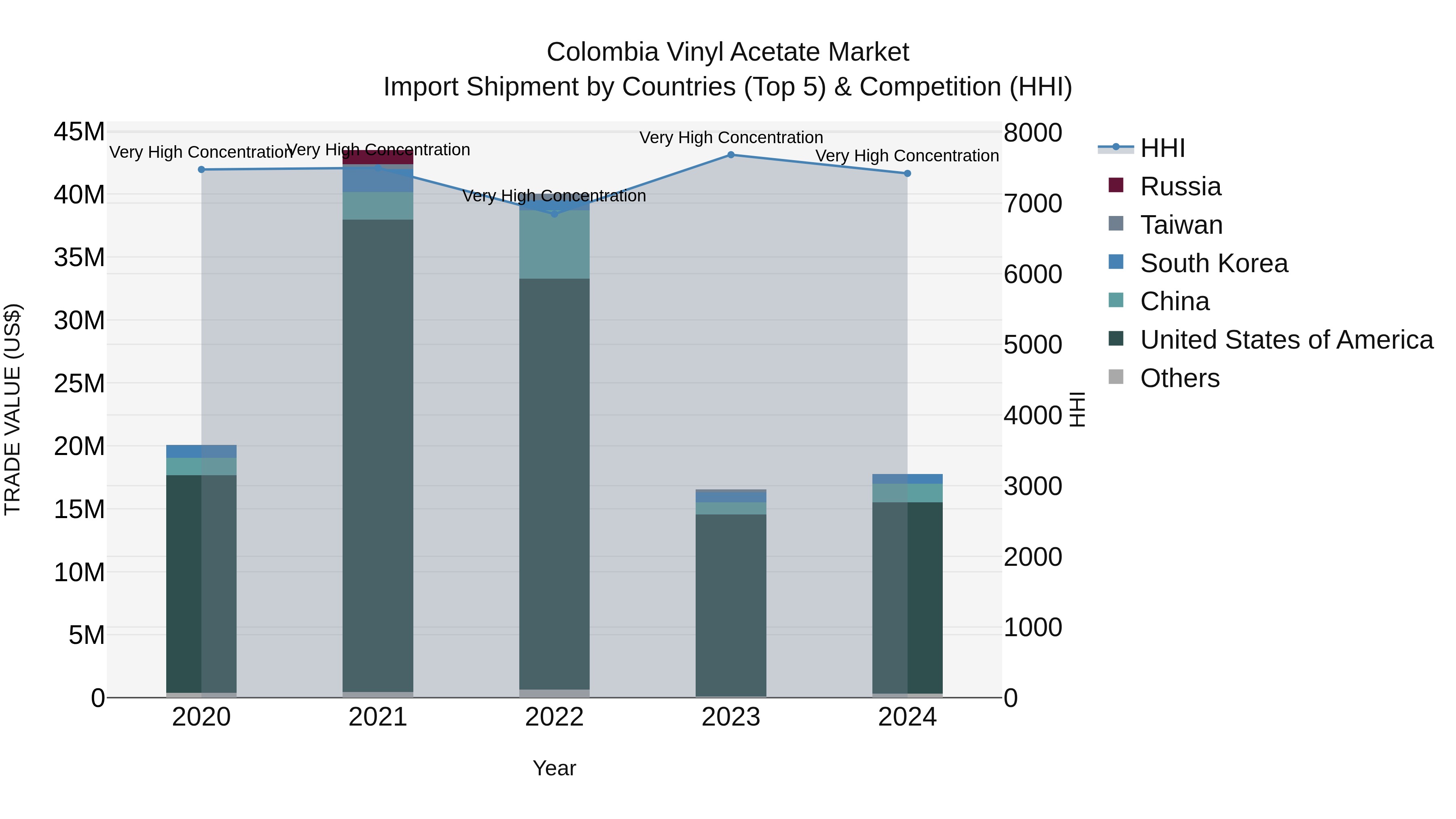 Colombia Vinyl Acetate Market: Top 5 Importing Countries and Market Competition (HHI) Analysis