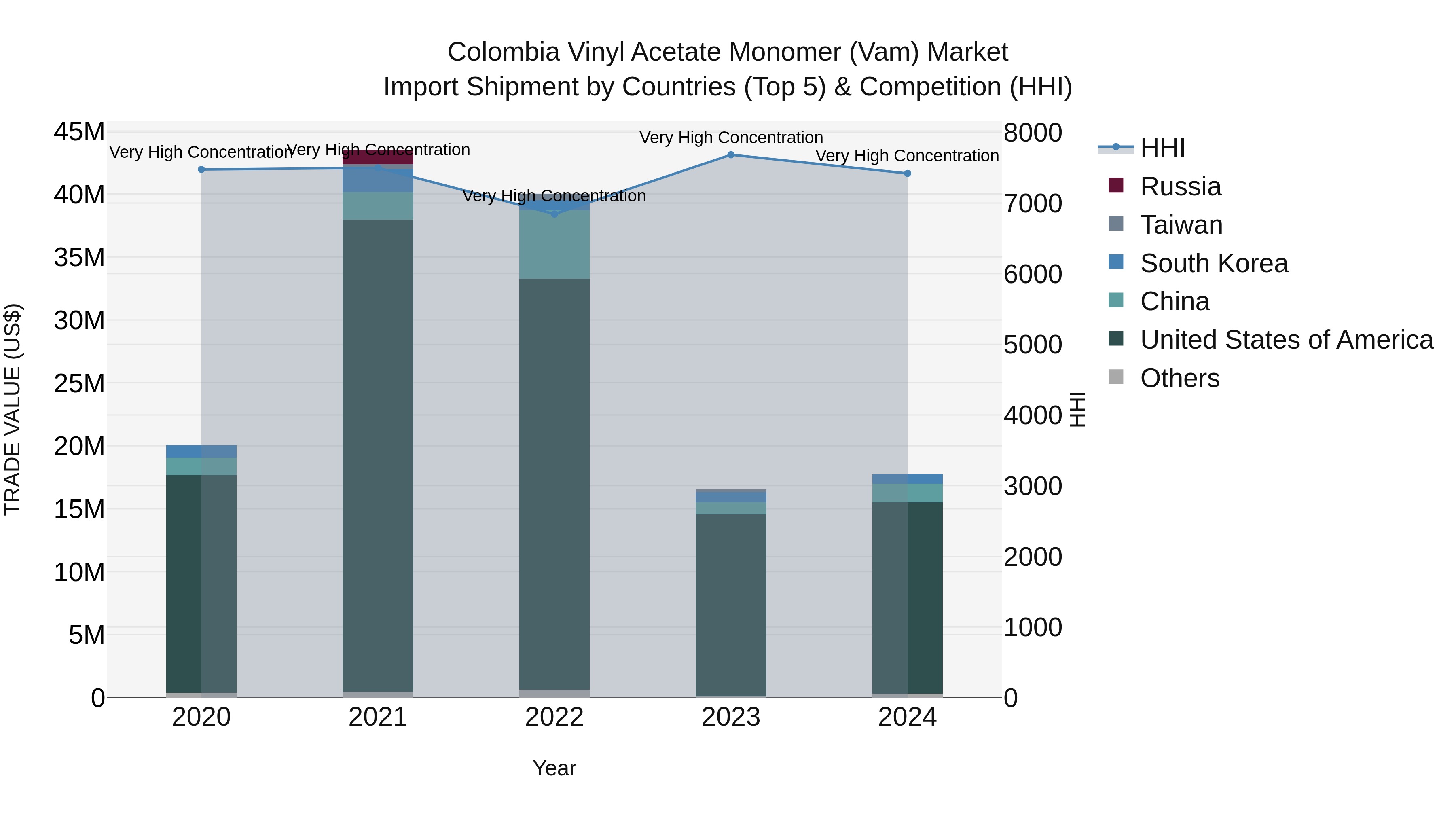 Colombia Vinyl Acetate Monomer (Vam) Market: Top 5 Importing Countries and Market Competition (HHI) Analysis