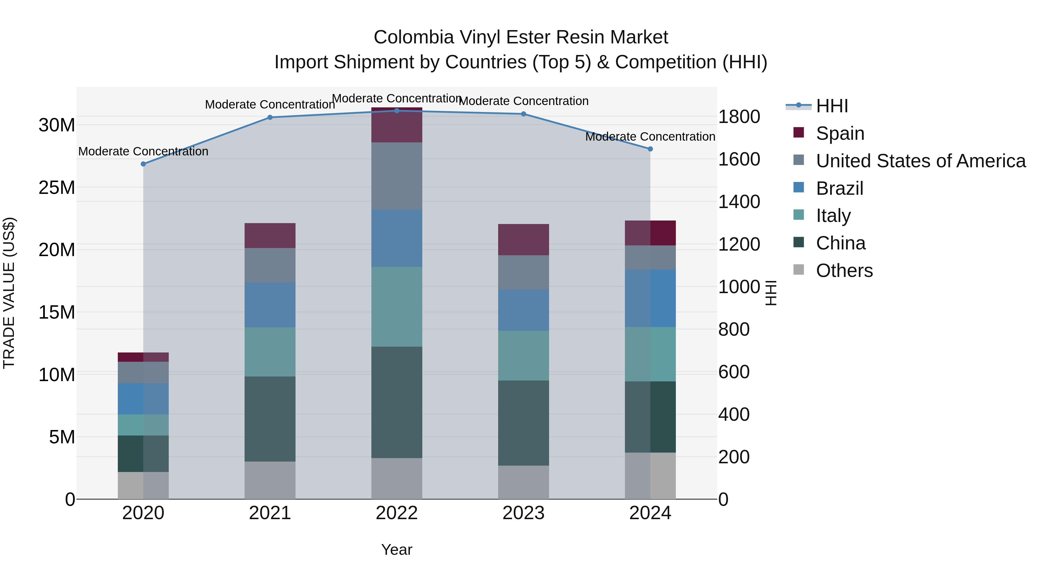 Colombia Vinyl Ester Resin Market: Top 5 Importing Countries and Market Competition (HHI) Analysis