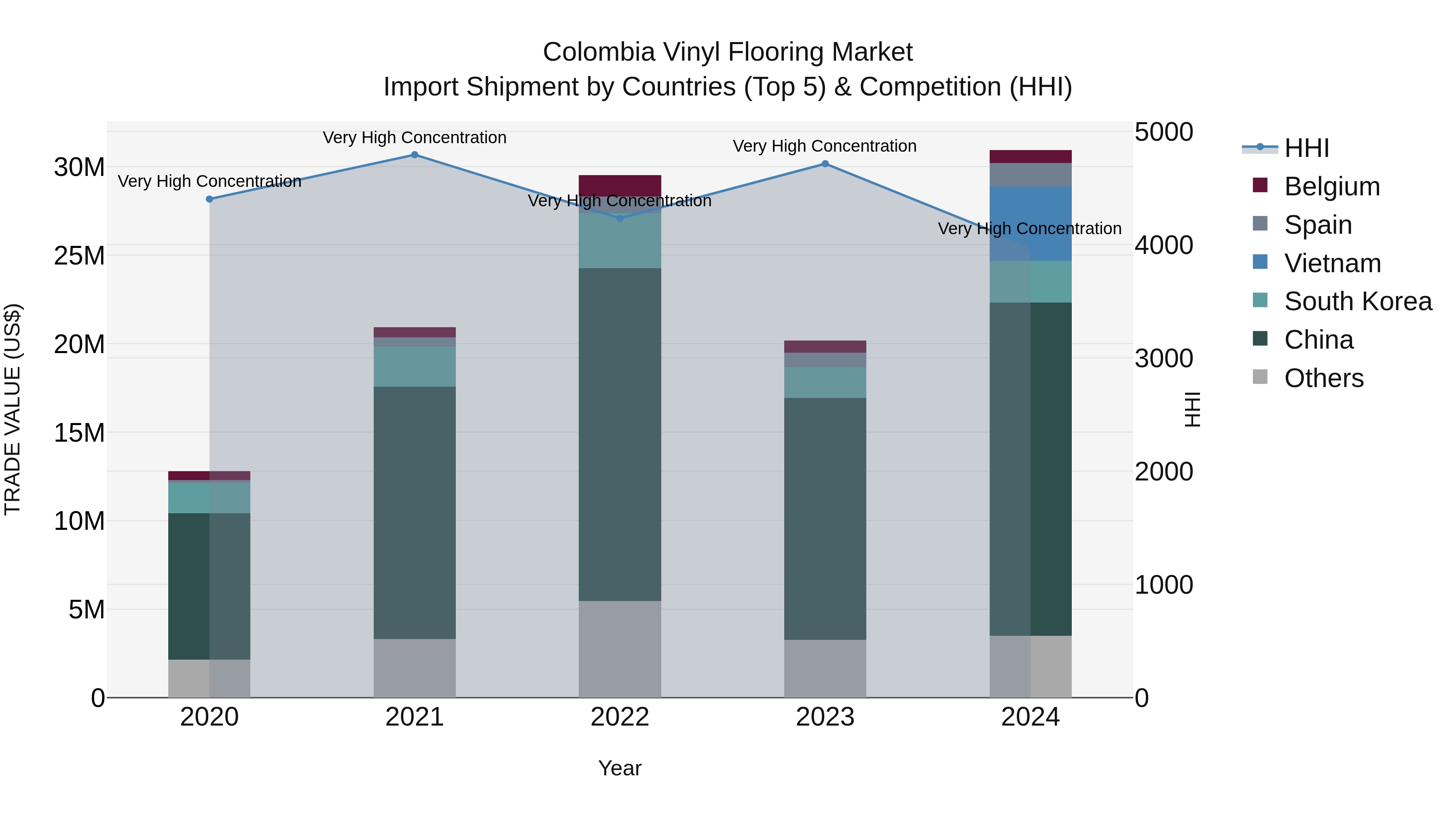 Colombia Vinyl Flooring Market: Top 5 Importing Countries and Market Competition (HHI) Analysis