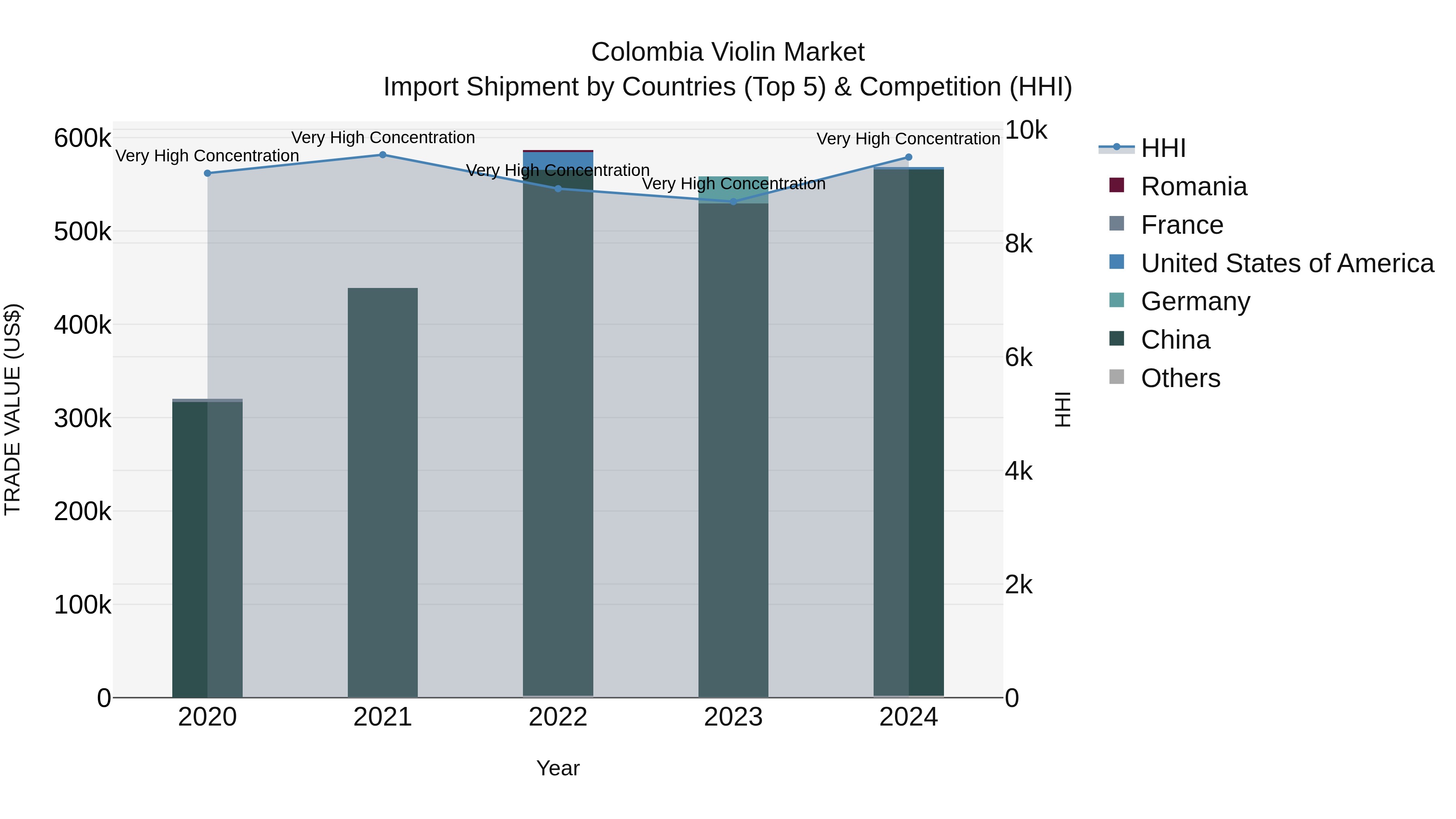 Colombia Violin Market: Top 5 Importing Countries and Market Competition (HHI) Analysis