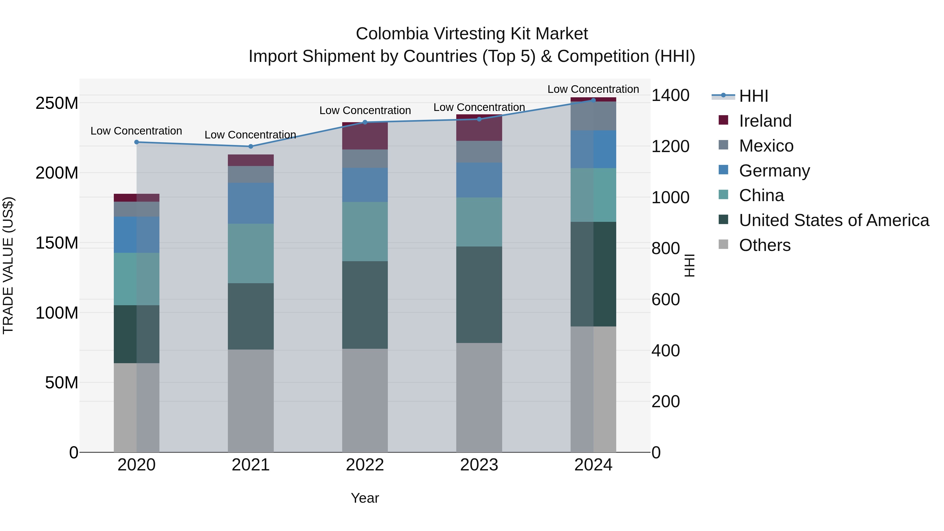 Colombia Virtesting Kit Market: Top 5 Importing Countries and Market Competition (HHI) Analysis