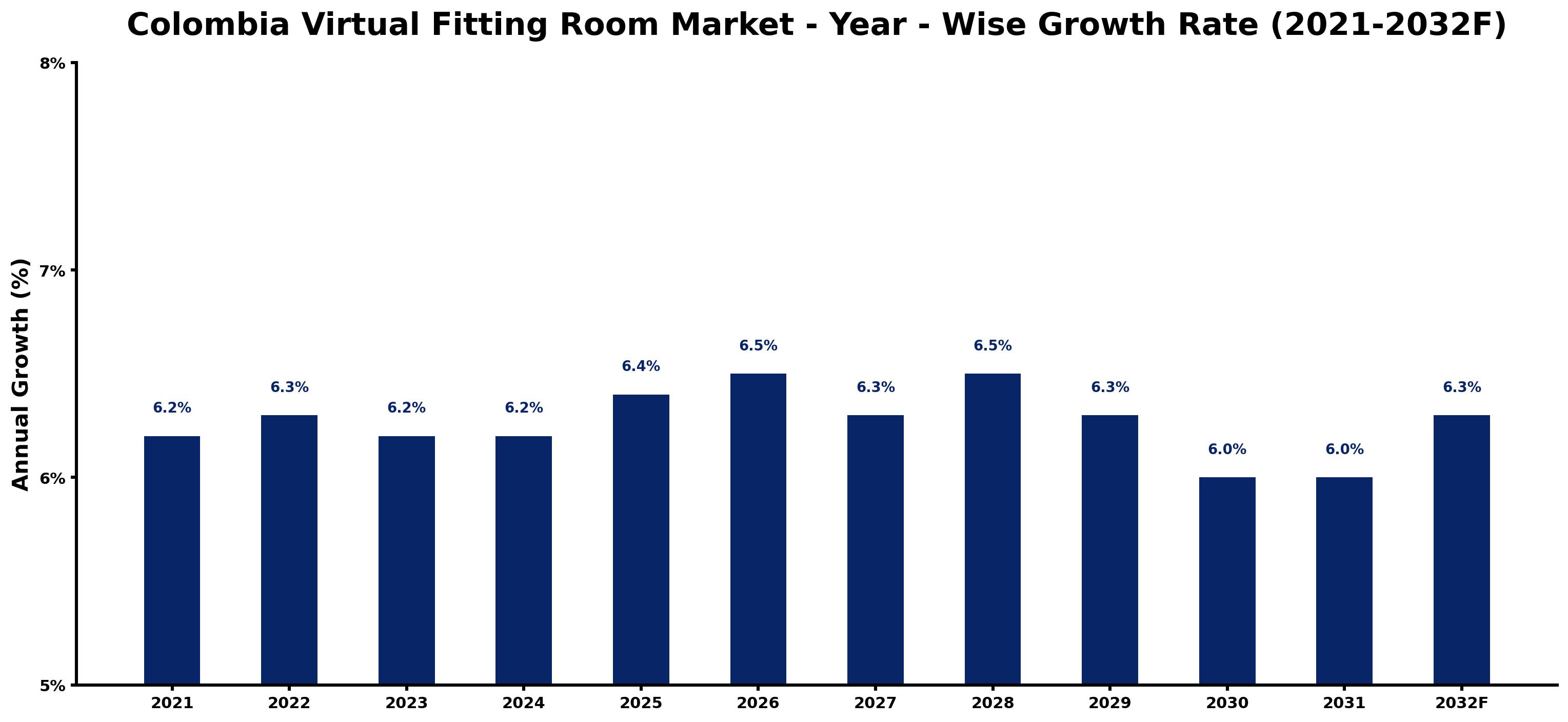 Colombia Virtual Fitting Room Market Year-wise Growth Rate and Key Drivers
