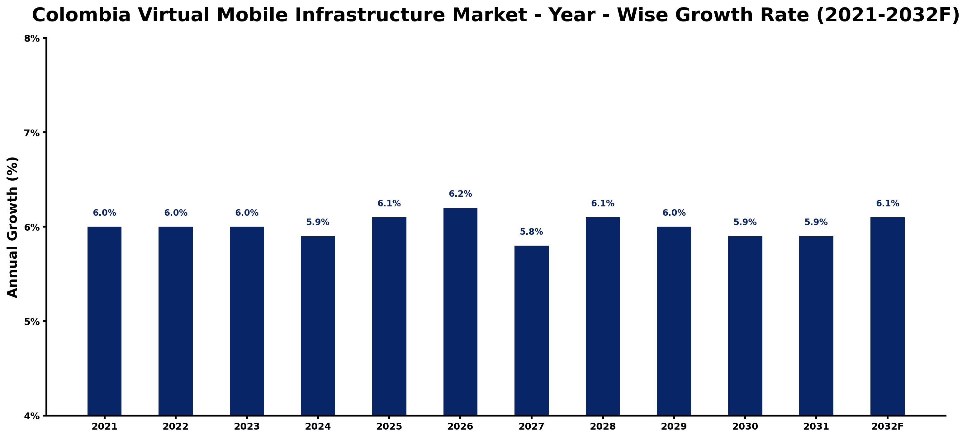 Colombia Virtual Mobile Infrastructure Market Year-wise Growth Rate and Key Drivers
