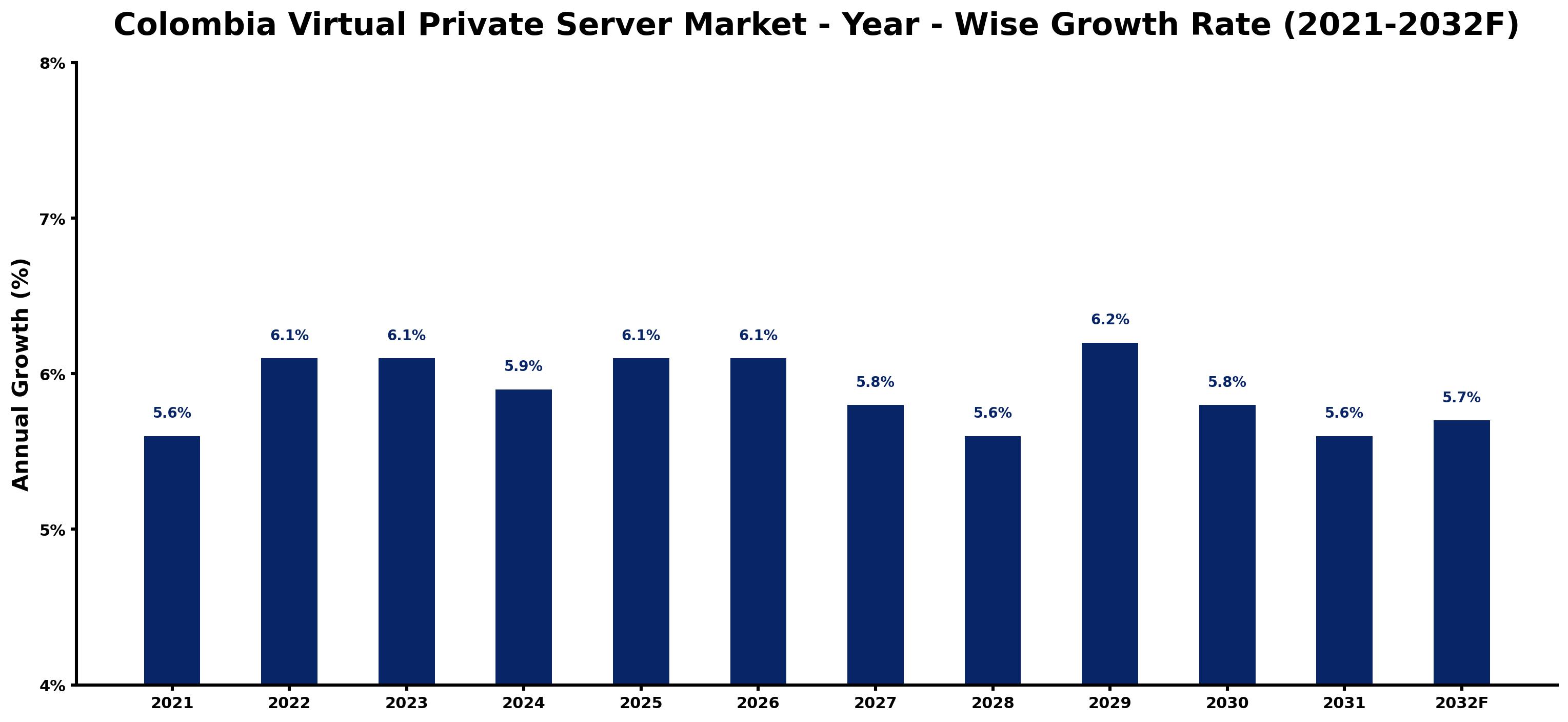 Colombia Virtual Private Server Market Year-wise Growth Rate and Key Drivers