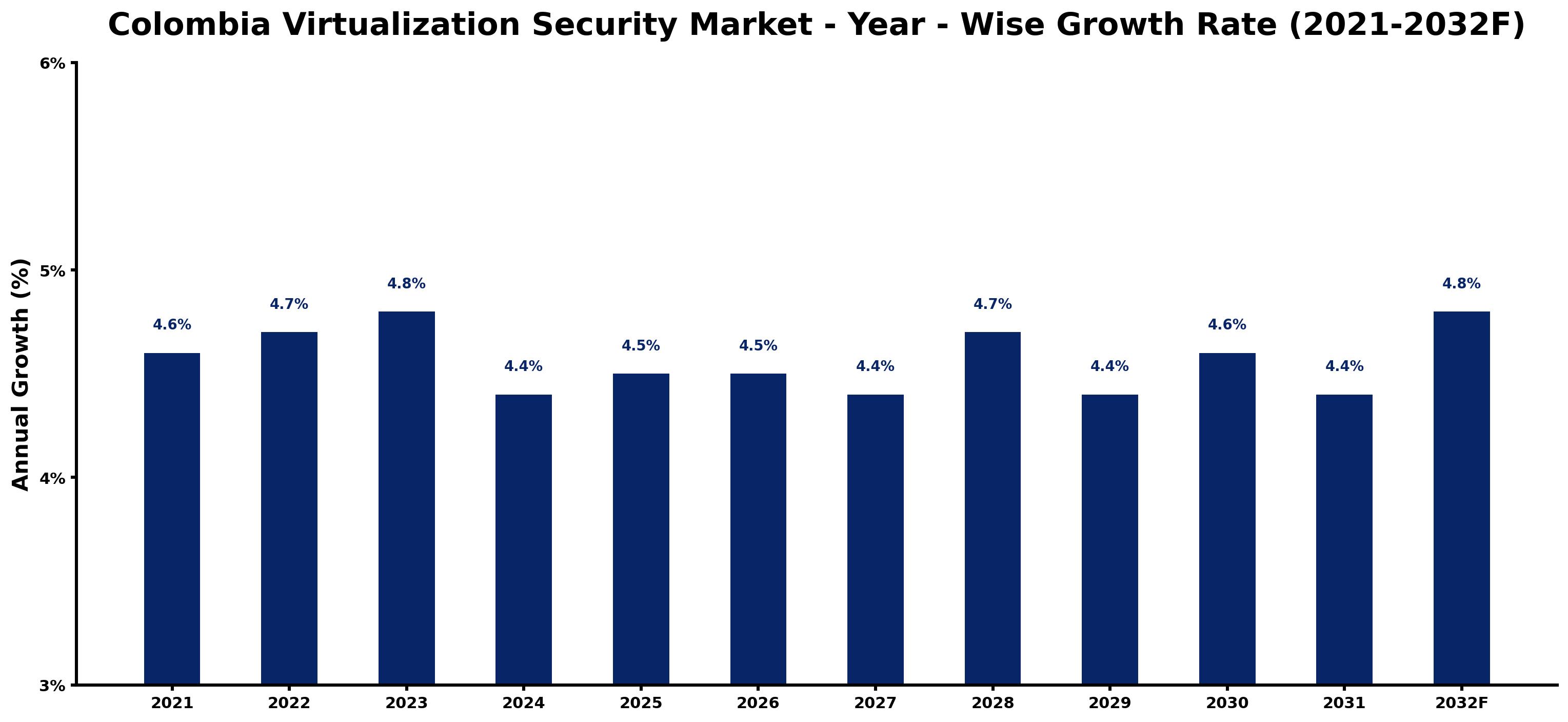 Colombia Virtualization Security Market Year-wise Growth Rate and Key Drivers