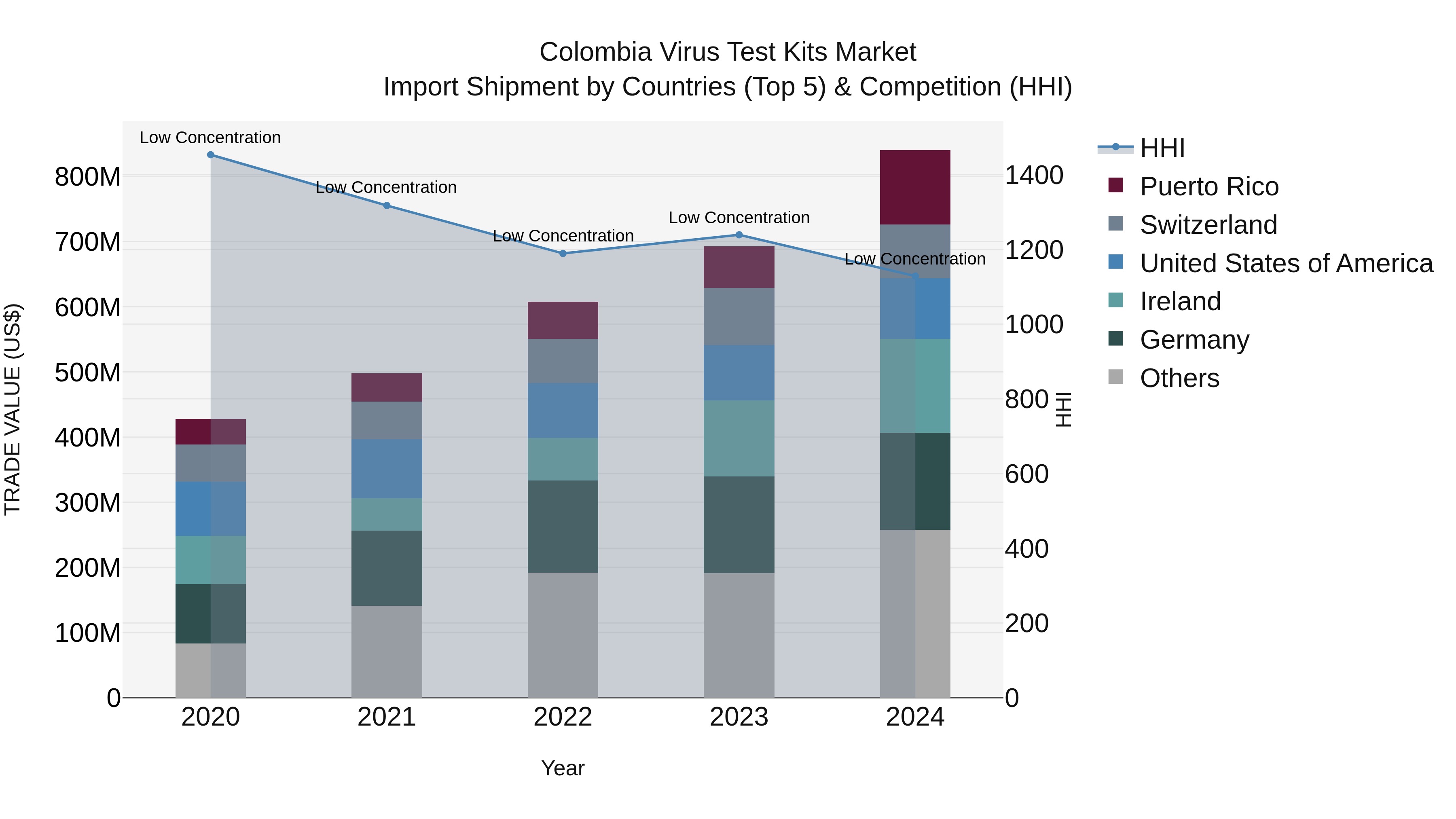 Colombia Virus Test Kits Market: Top 5 Importing Countries and Market Competition (HHI) Analysis