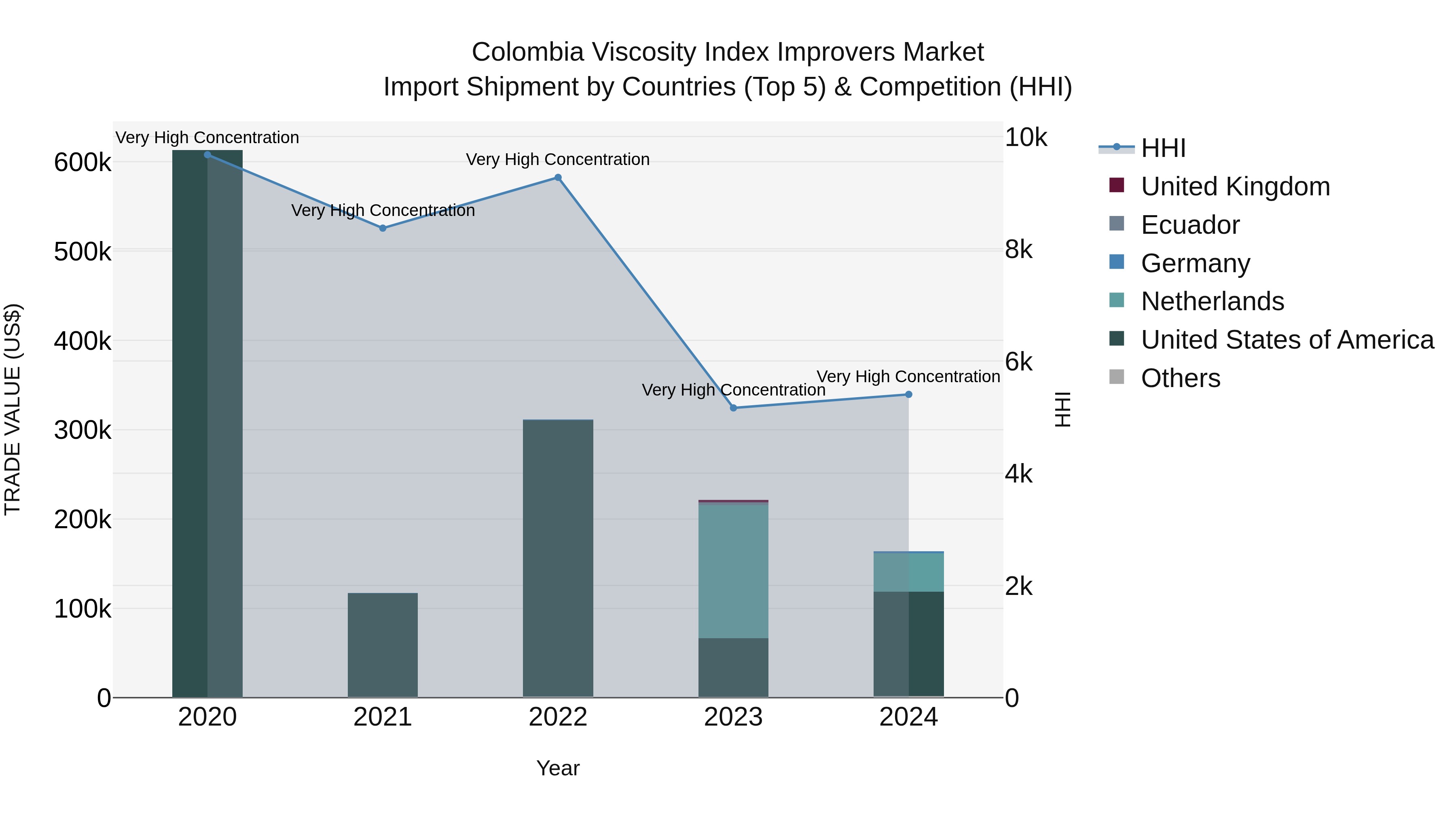 Colombia Viscosity Index Improvers Market: Top 5 Importing Countries and Market Competition (HHI) Analysis