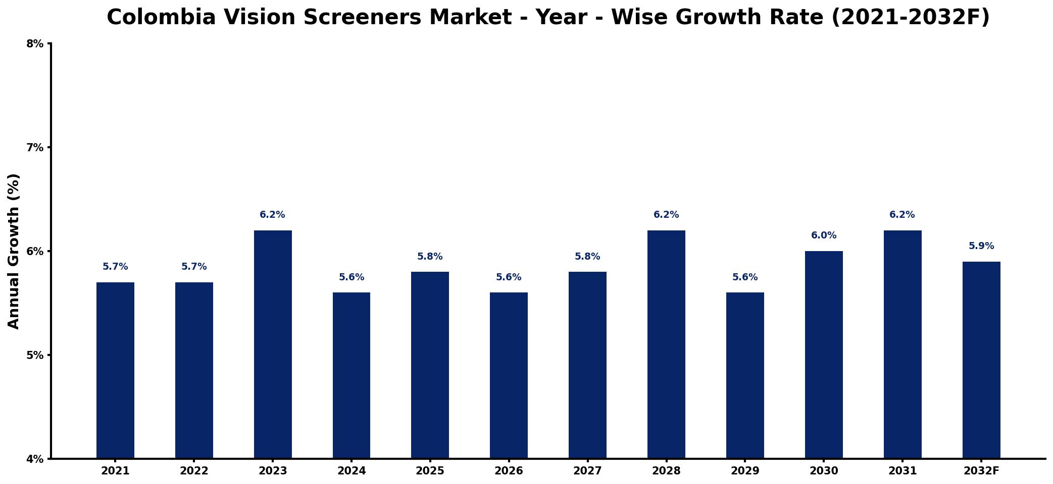 Colombia Vision Screeners Market Year-wise Growth Rate and Key Drivers