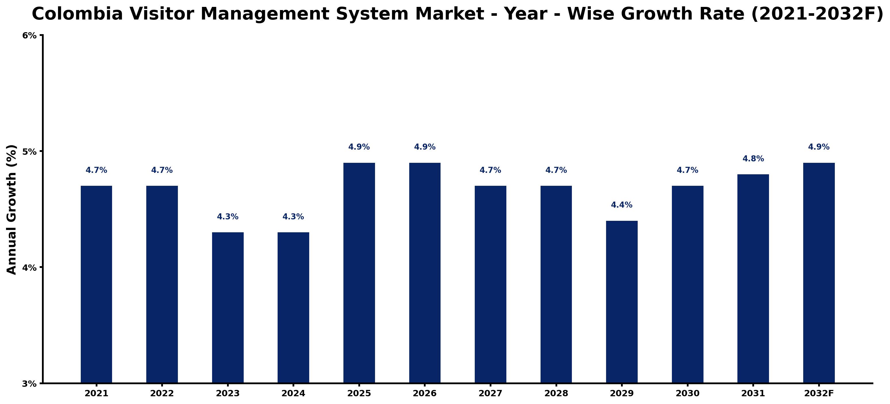 Colombia Visitor Management System Market Year-wise Growth Rate and Key Drivers