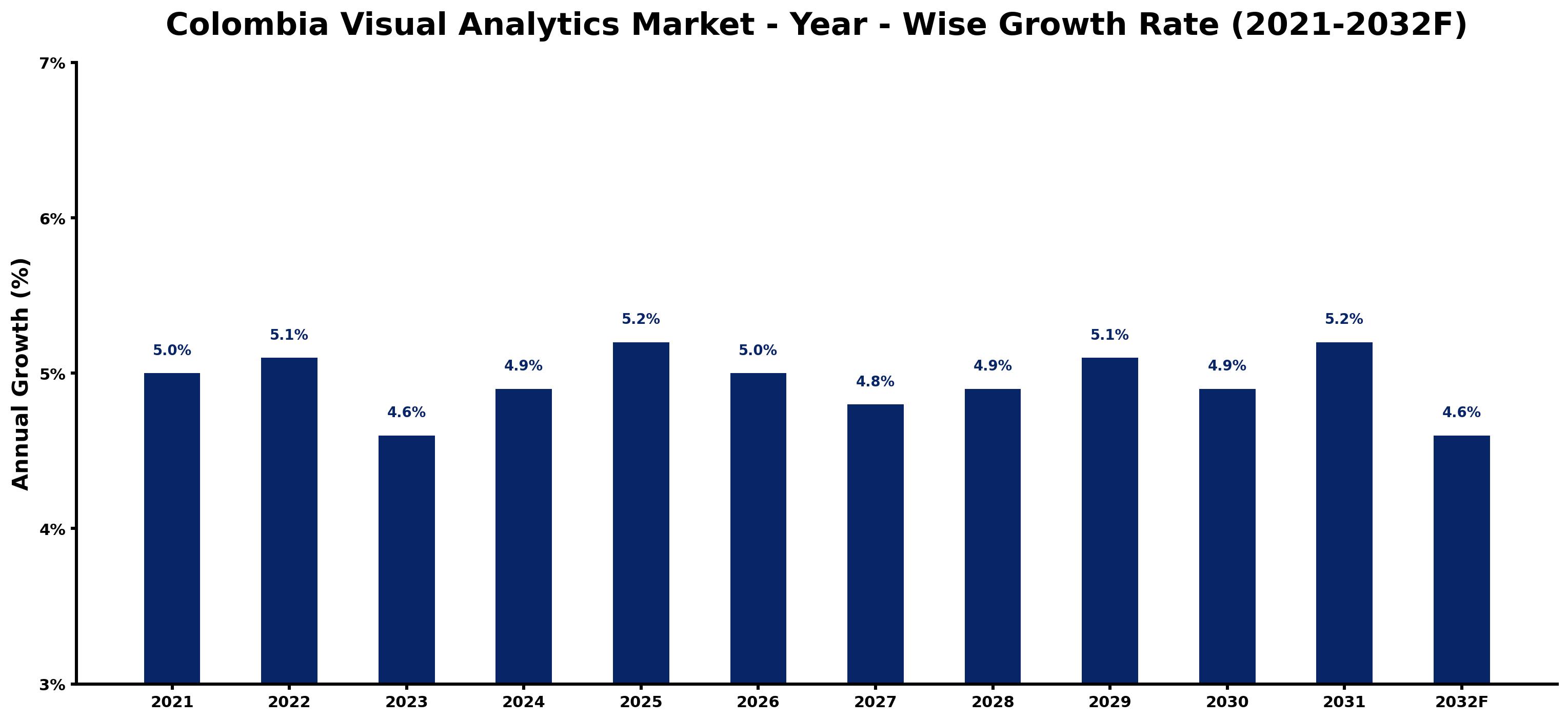 Colombia Visual Analytics Market Year-wise Growth Rate and Key Drivers