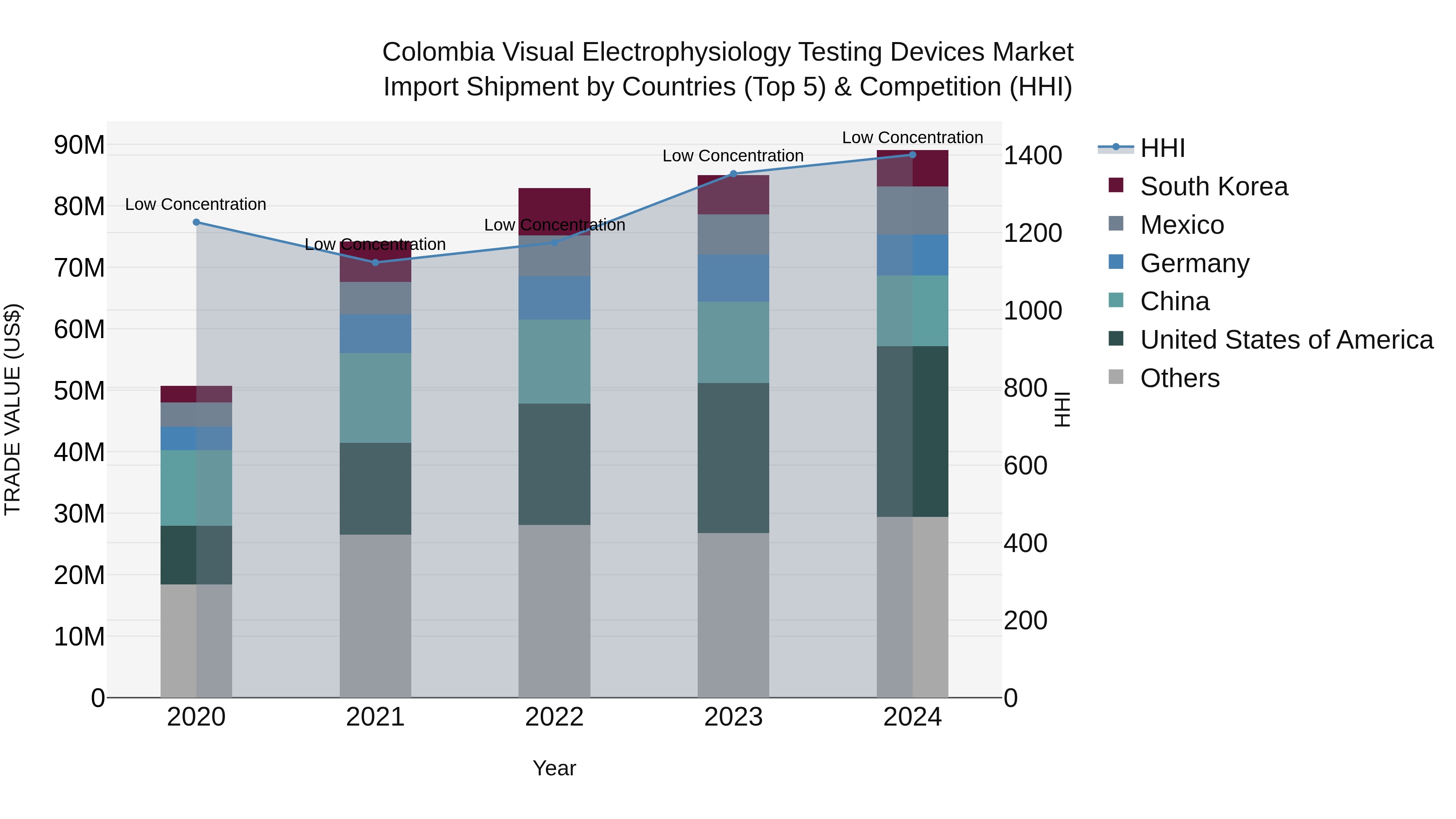 Colombia Visual Electrophysiology Testing Devices Market: Top 5 Importing Countries and Market Competition (HHI) Analysis
