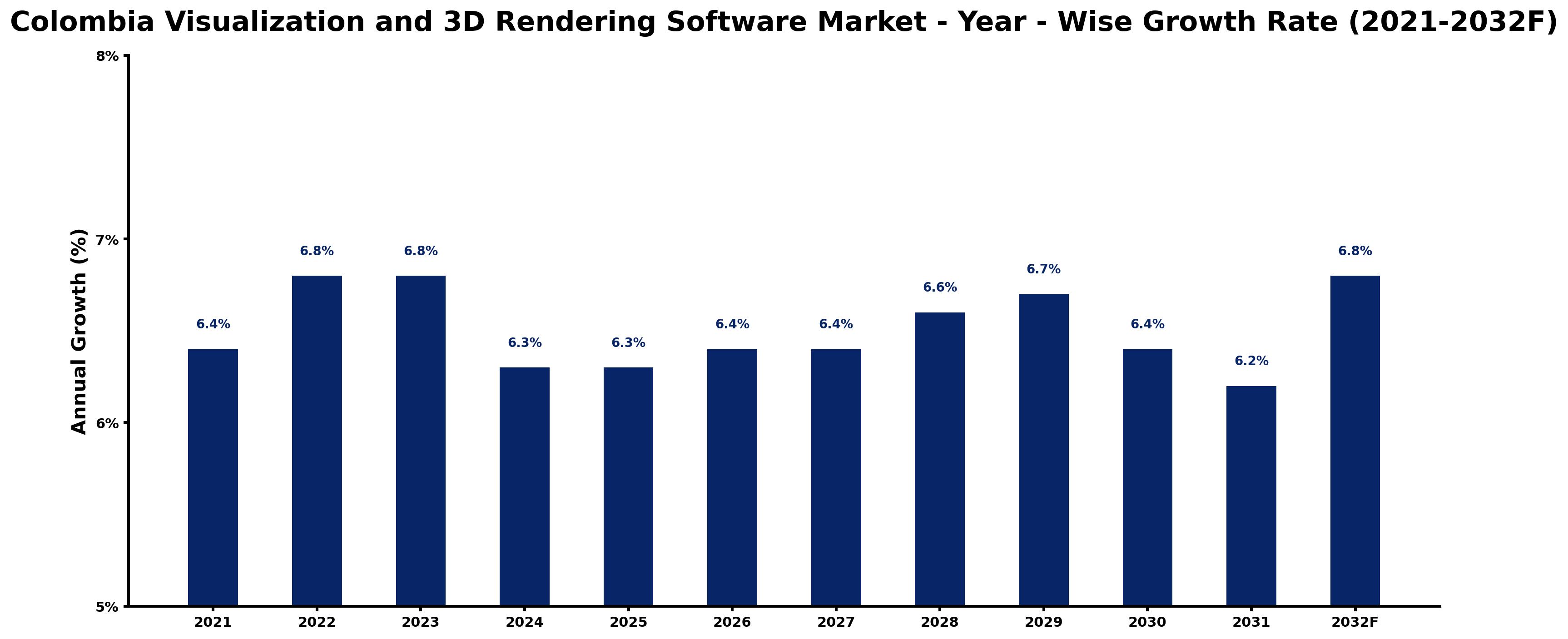 Colombia Visualization and 3D Rendering Software Market Year-wise Growth Rate and Key Drivers