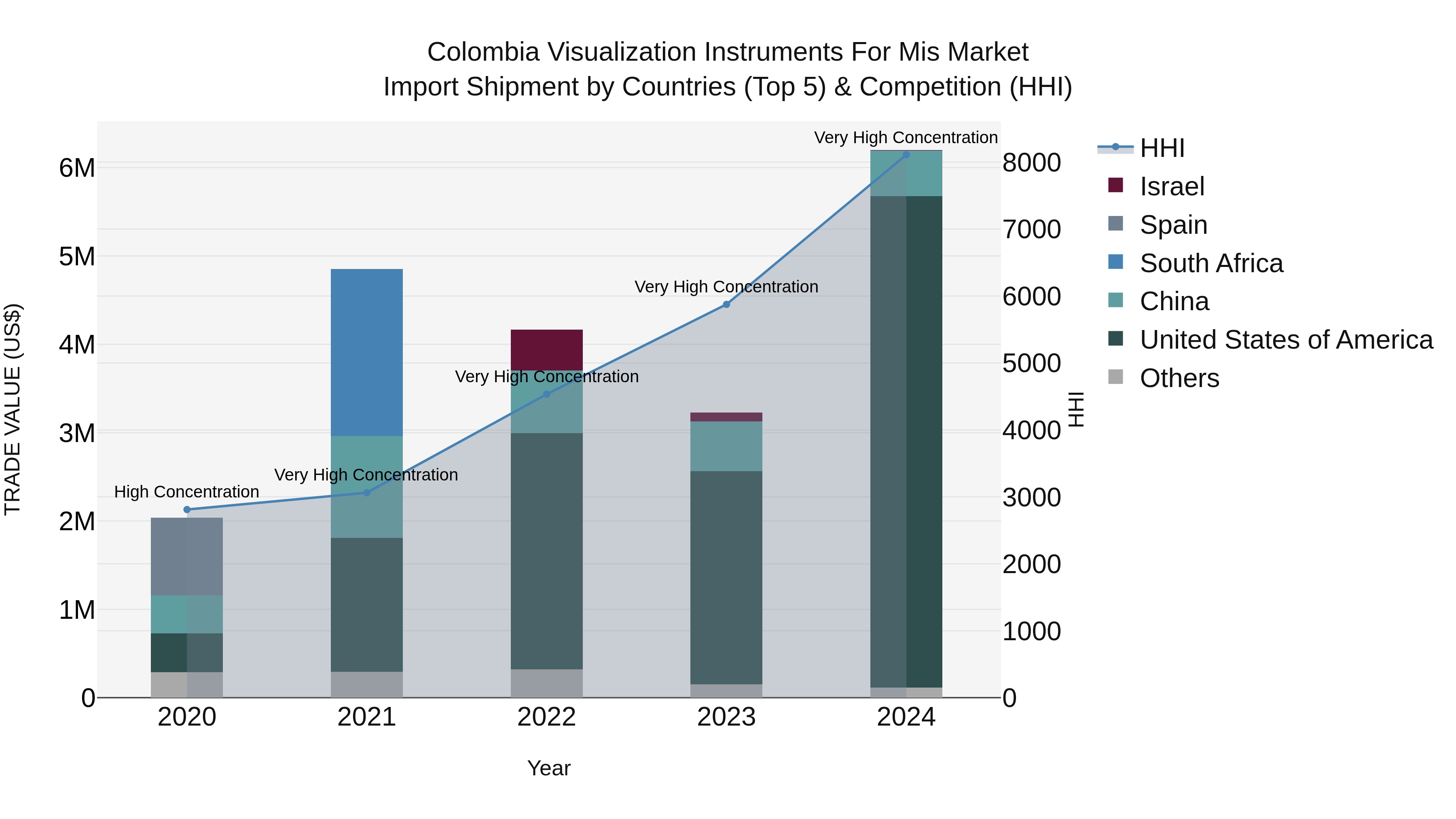 Colombia Visualization Instruments for Mis Market: Top 5 Importing Countries and Market Competition (HHI) Analysis