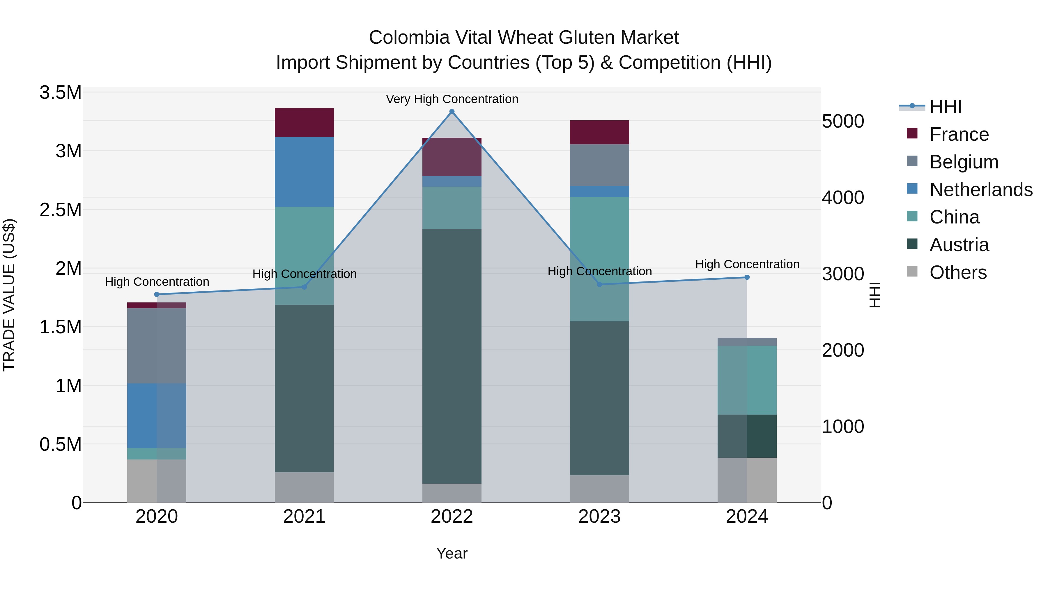 Colombia Vital Wheat Gluten Market: Top 5 Importing Countries and Market Competition (HHI) Analysis