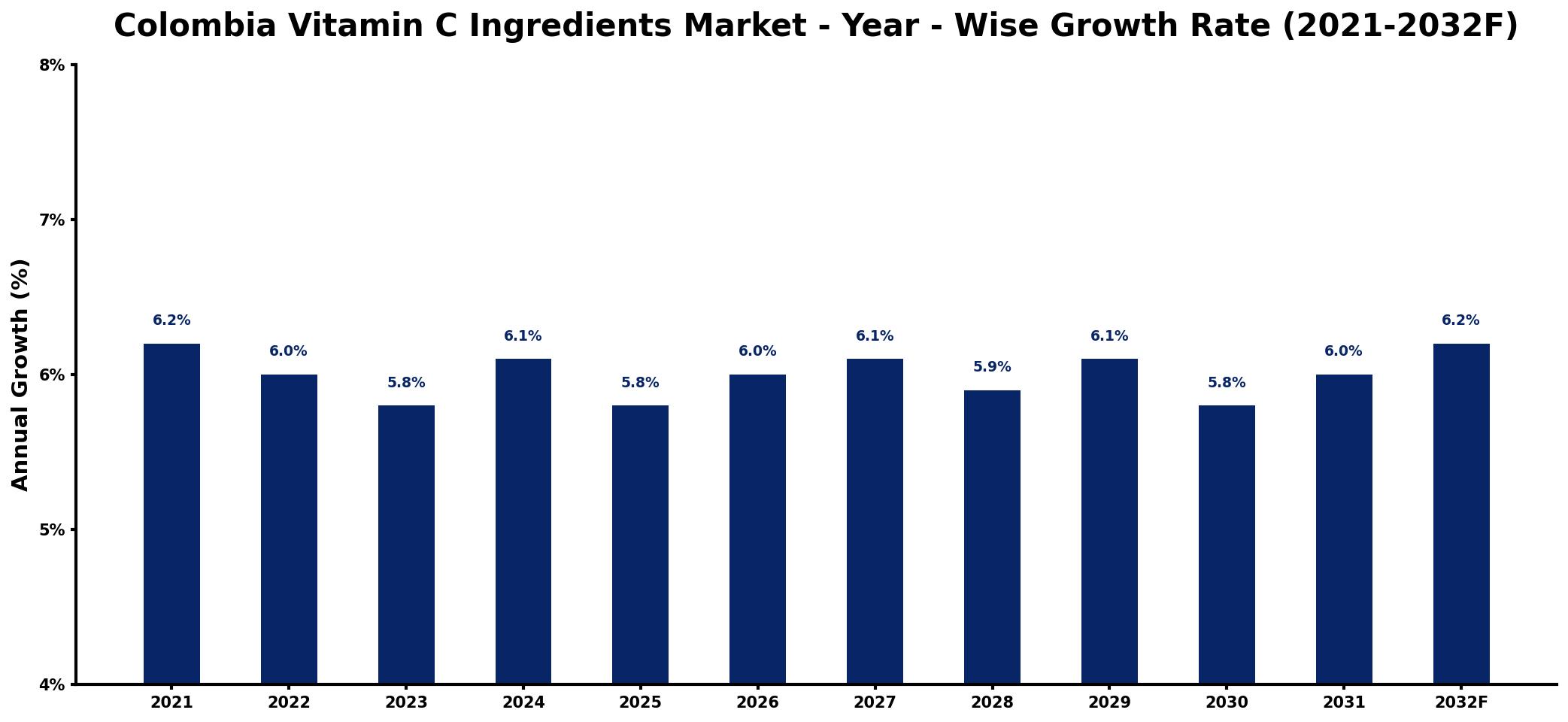 Colombia Vitamin C Ingredients Market Year-wise Growth Rate and Key Drivers