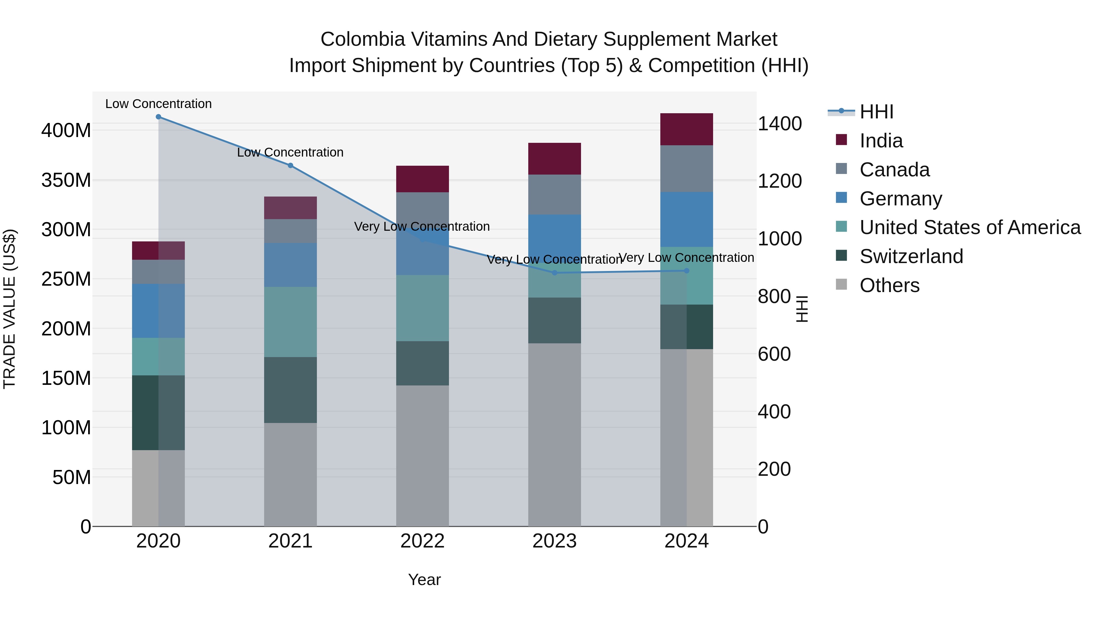 Colombia Vitamins and Dietary Supplement Market: Top 5 Importing Countries and Market Competition (HHI) Analysis