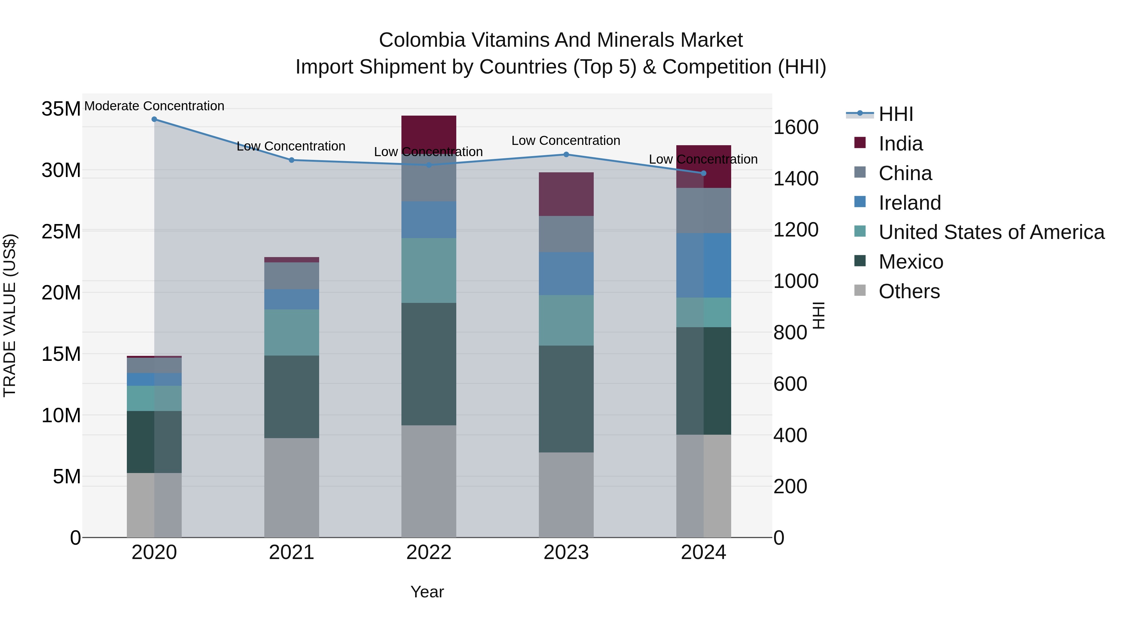 Colombia Vitamins and Minerals Market: Top 5 Importing Countries and Market Competition (HHI) Analysis