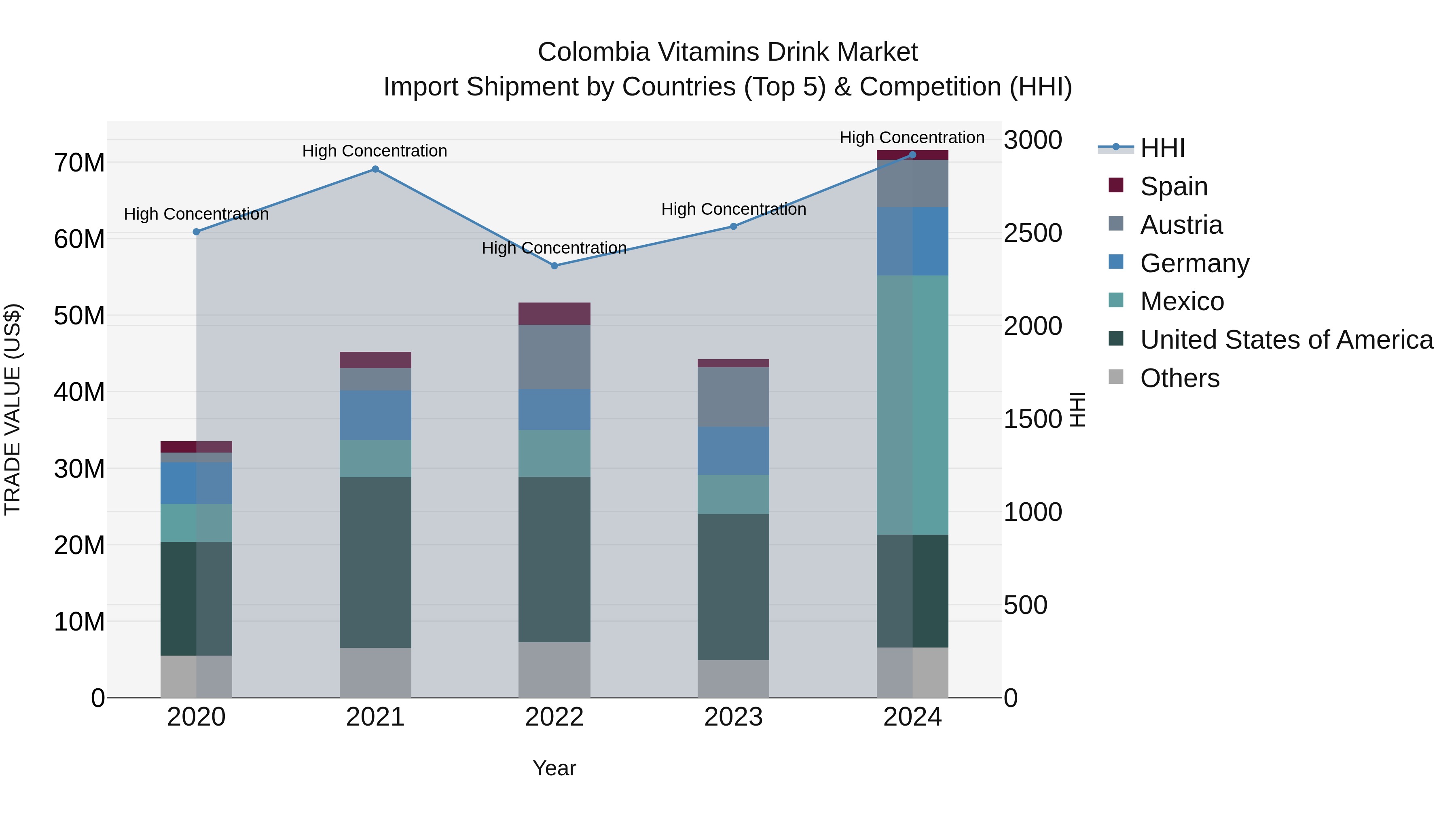 Colombia Vitamins Drink Market: Top 5 Importing Countries and Market Competition (HHI) Analysis