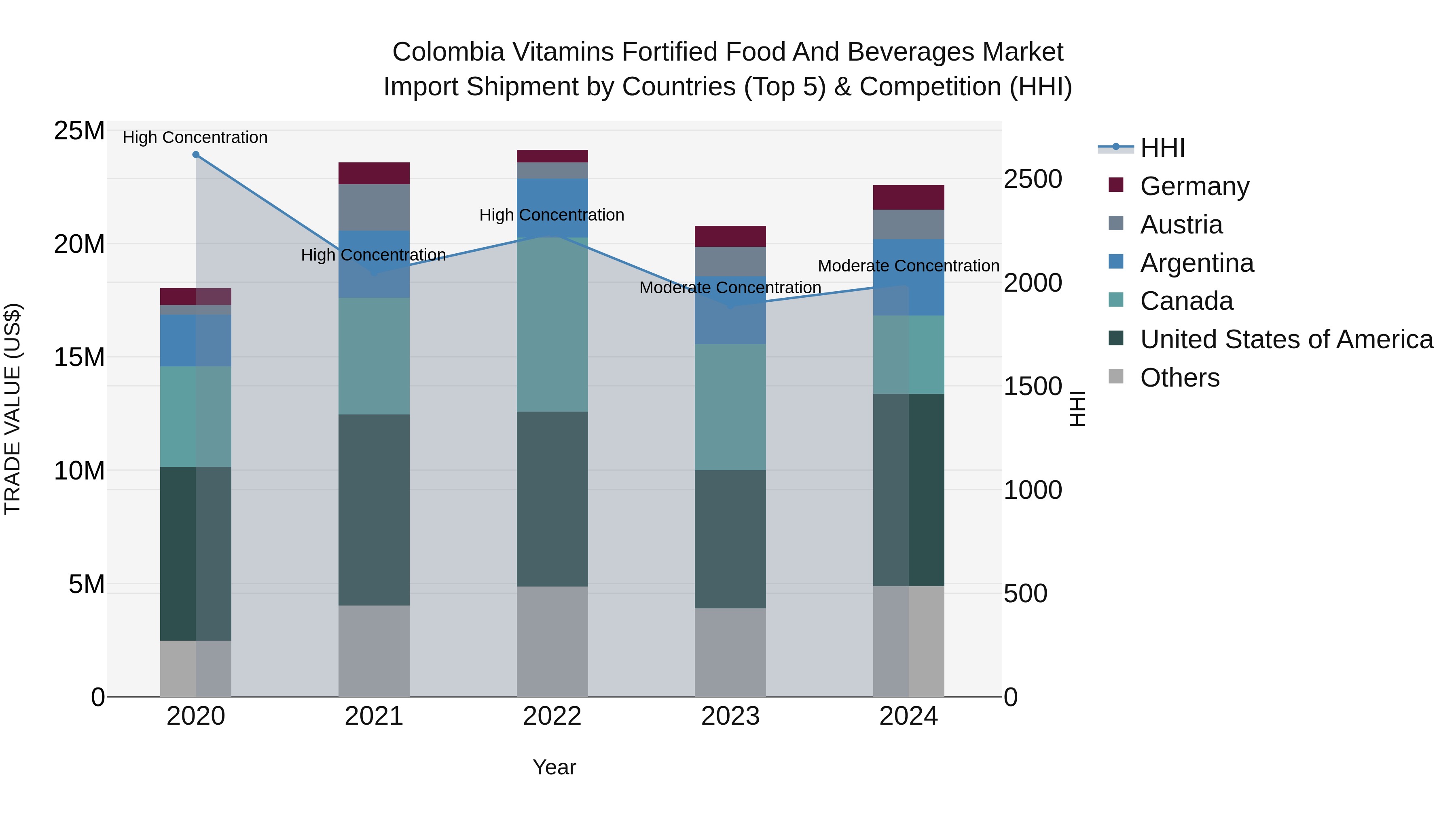 Colombia Vitamins Fortified Food and Beverages Market: Top 5 Importing Countries and Market Competition (HHI) Analysis