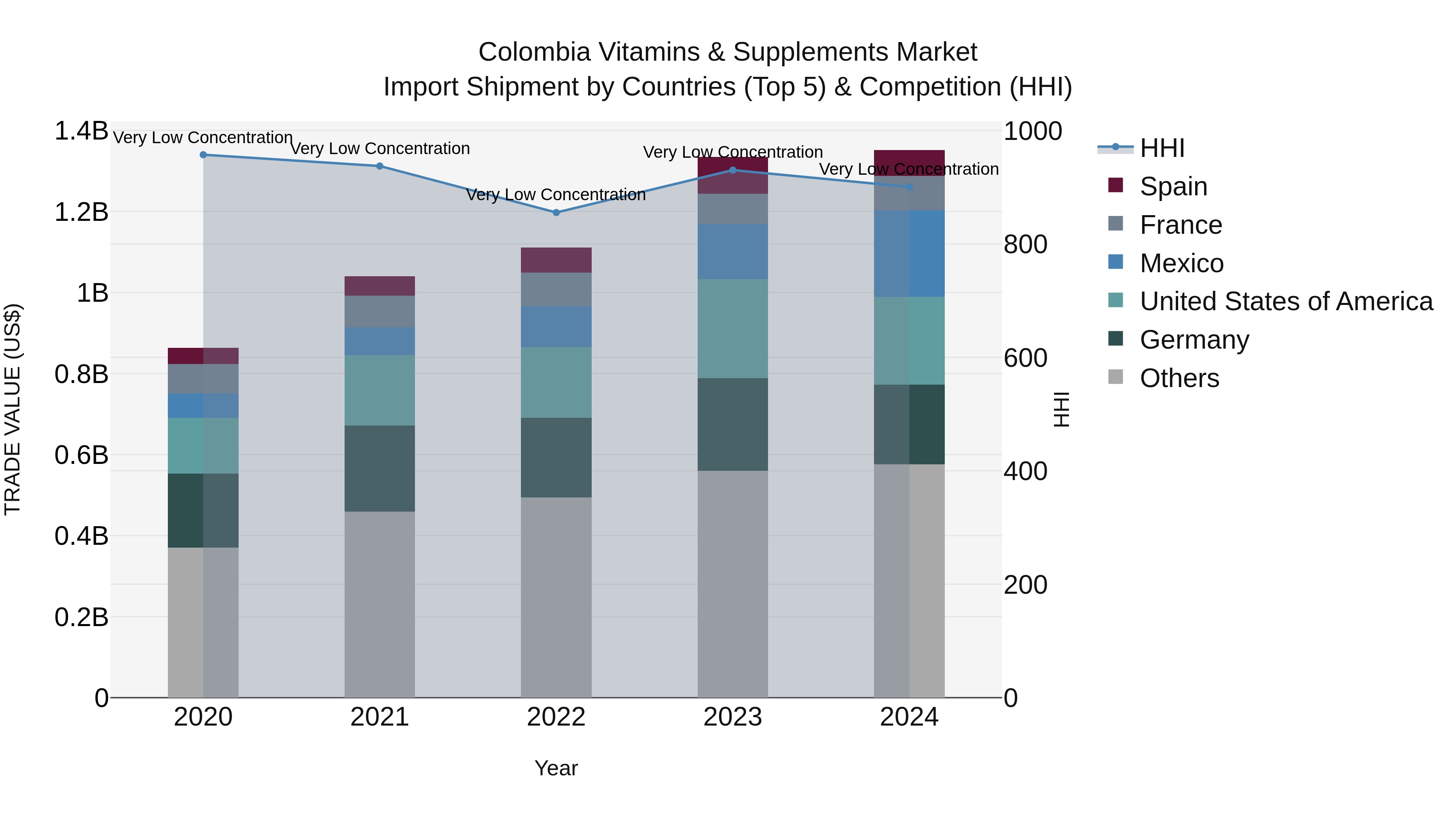 Colombia Vitamins & Supplements Market: Top 5 Importing Countries and Market Competition (HHI) Analysis