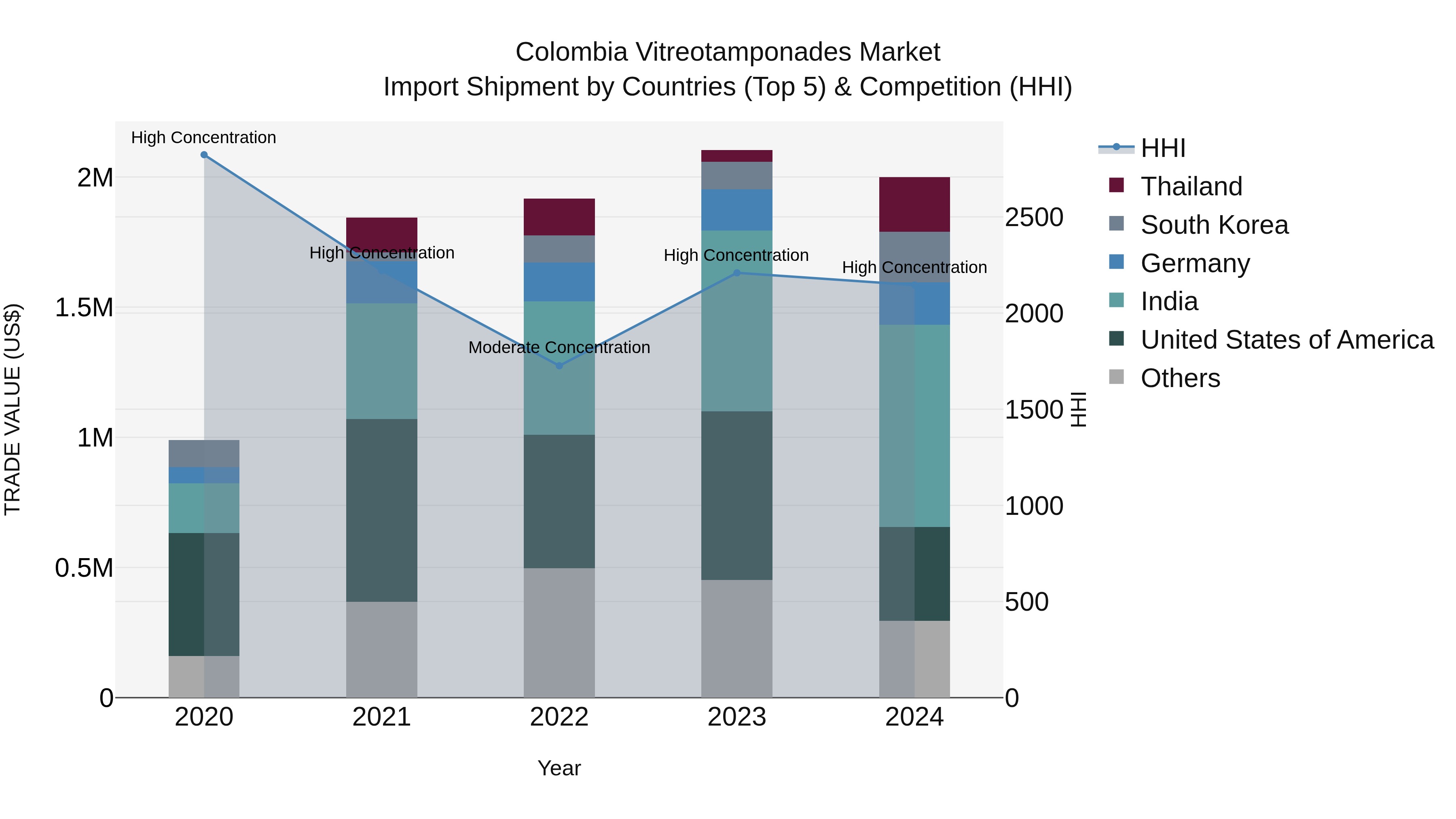 Colombia Vitreotamponades Market: Top 5 Importing Countries and Market Competition (HHI) Analysis
