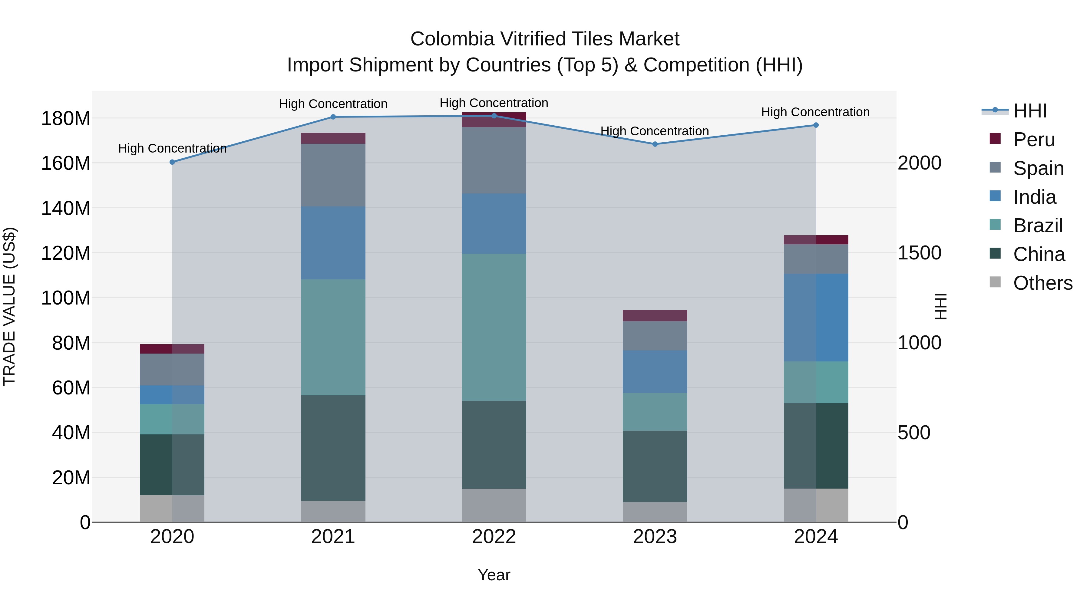 Colombia Vitrified Tiles Market: Top 5 Importing Countries and Market Competition (HHI) Analysis