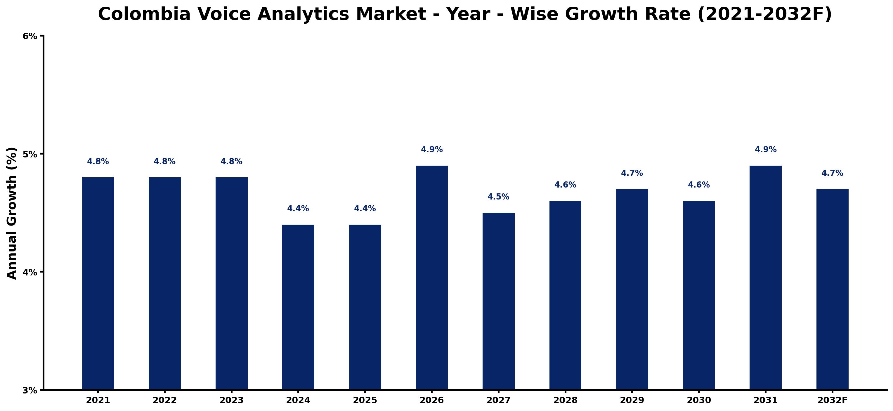 Colombia Voice Analytics Market Year-wise Growth Rate and Key Drivers
