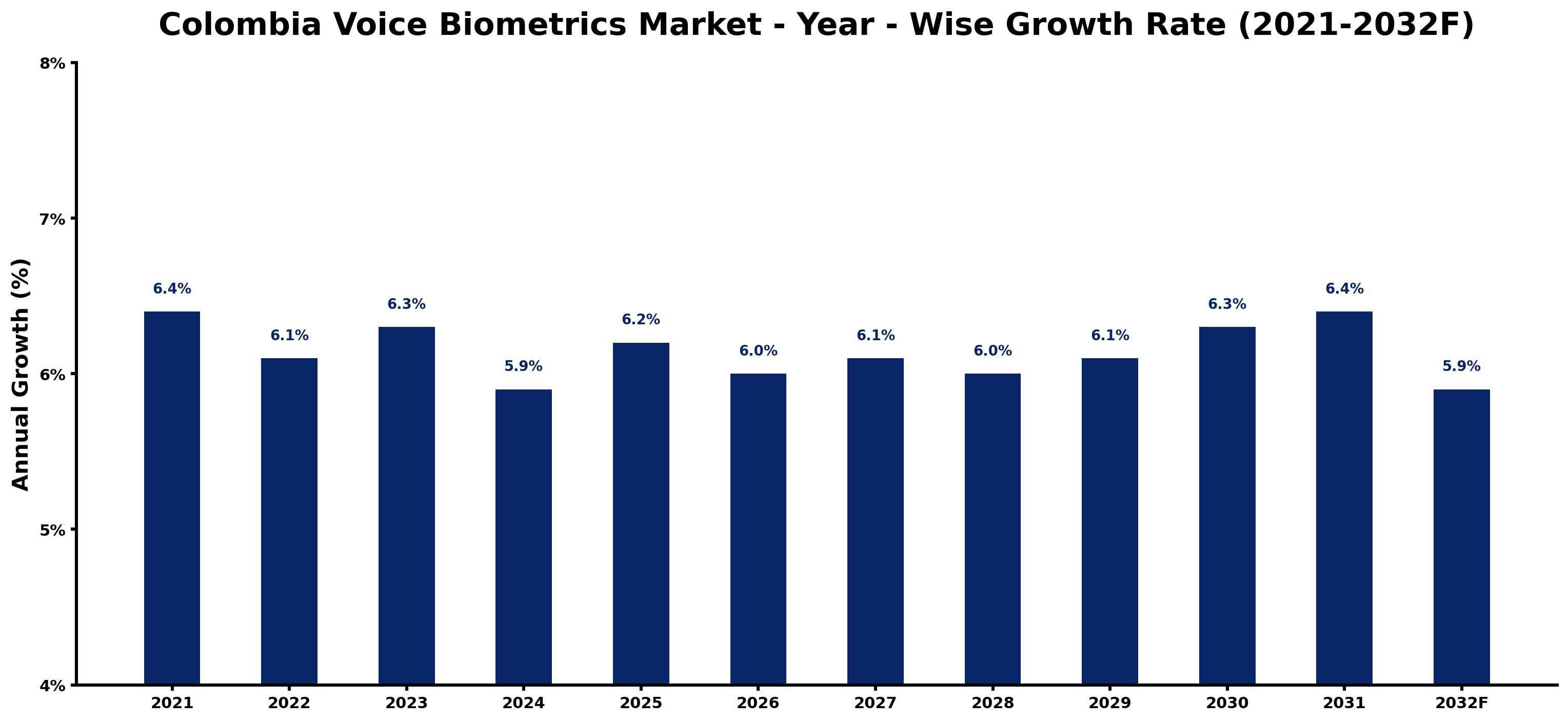 Colombia Voice Biometrics Market Year-wise Growth Rate and Key Drivers