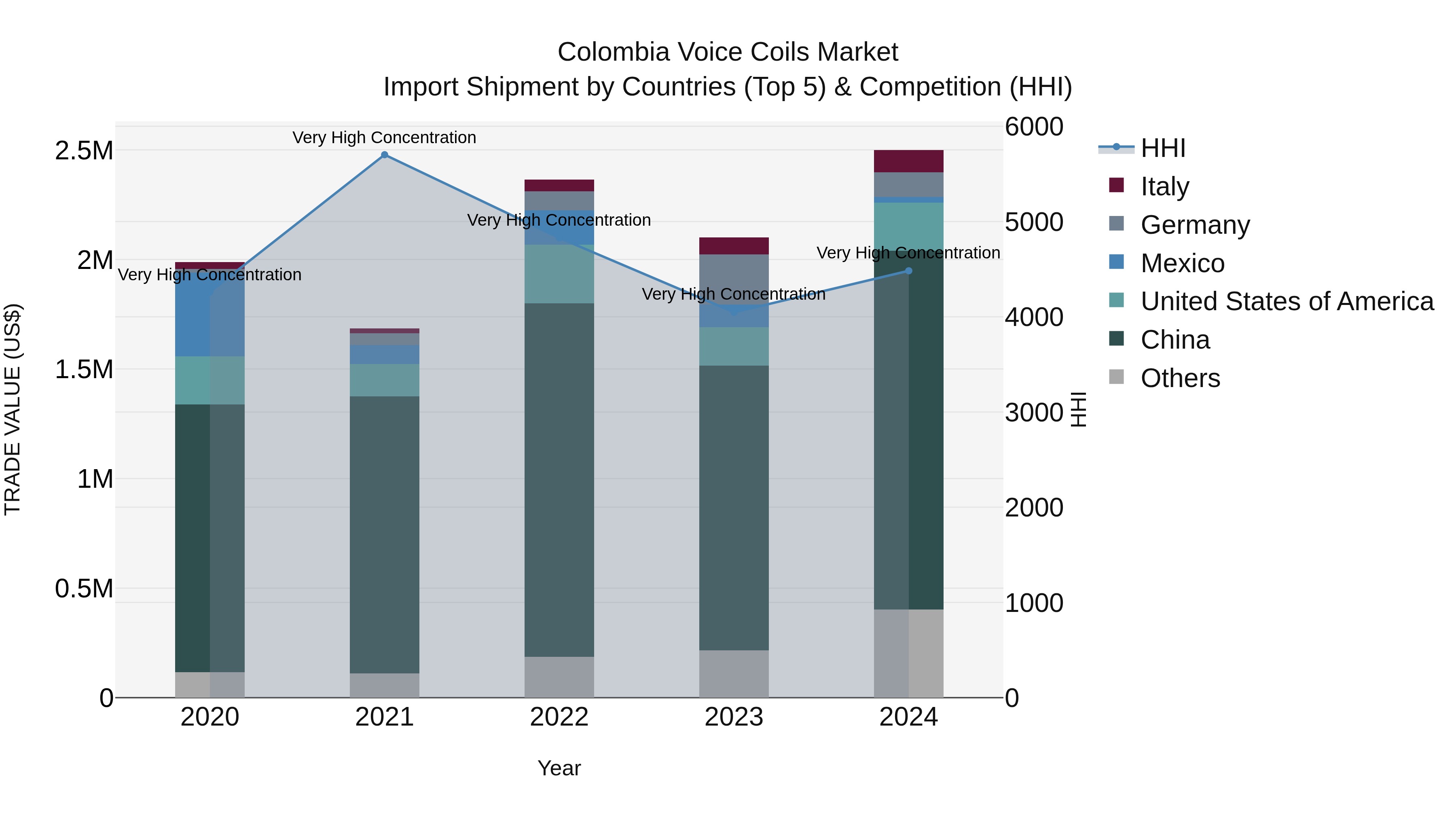 Colombia Voice Coils Market: Top 5 Importing Countries and Market Competition (HHI) Analysis