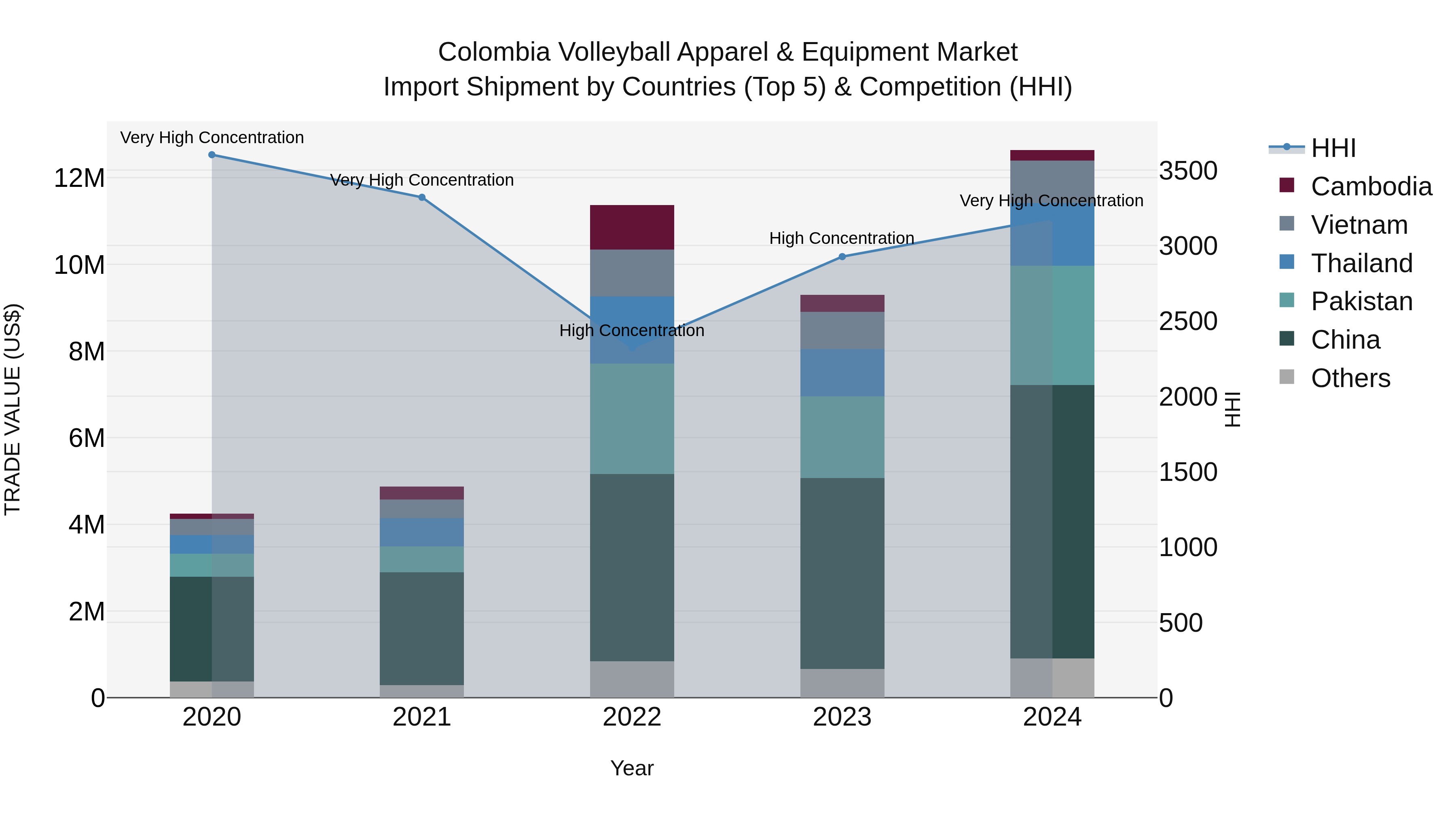 Colombia Volleyball Apparel & Equipment Market: Top 5 Importing Countries and Market Competition (HHI) Analysis
