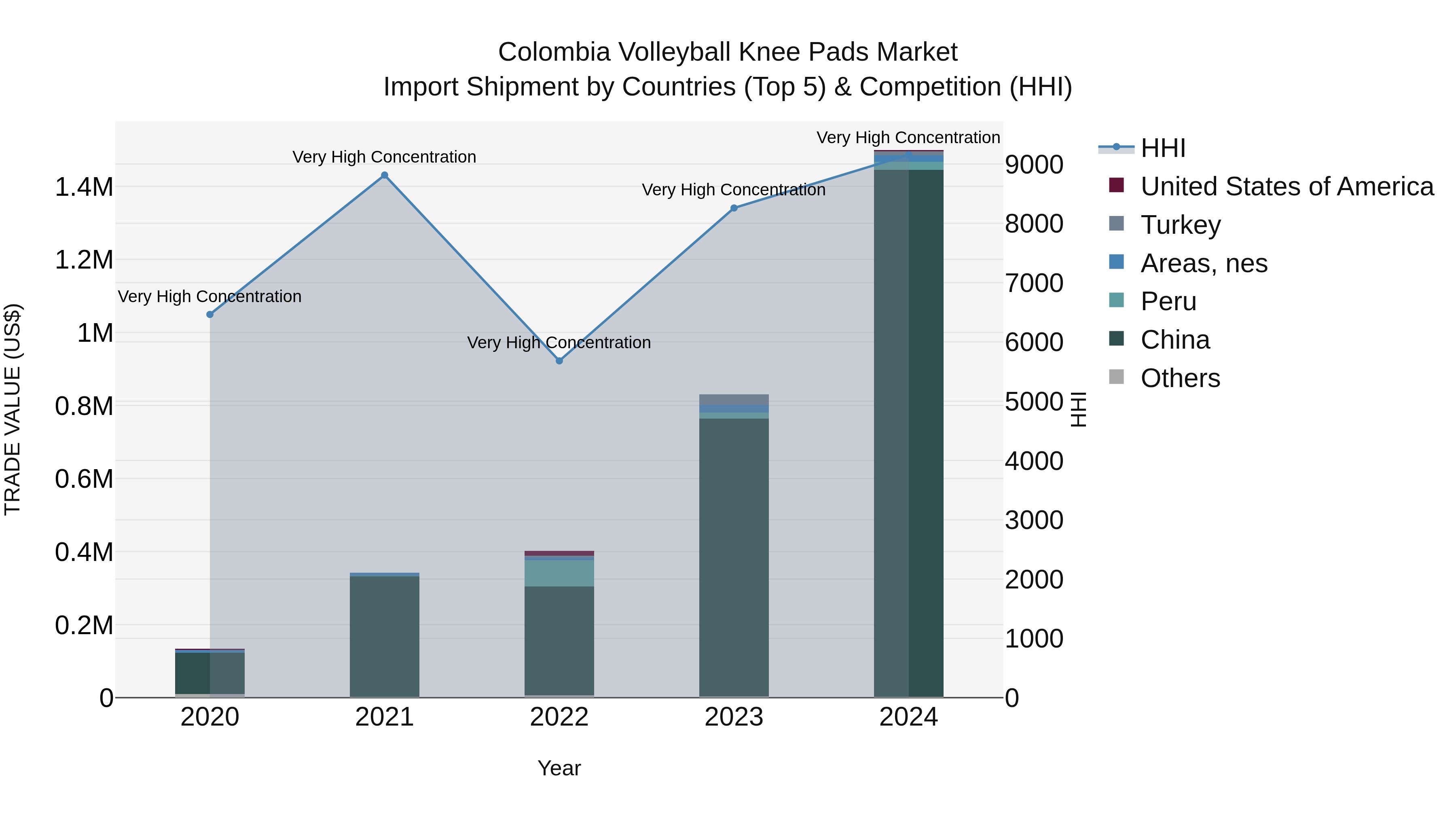 Colombia Volleyball Knee Pads Market: Top 5 Importing Countries and Market Competition (HHI) Analysis