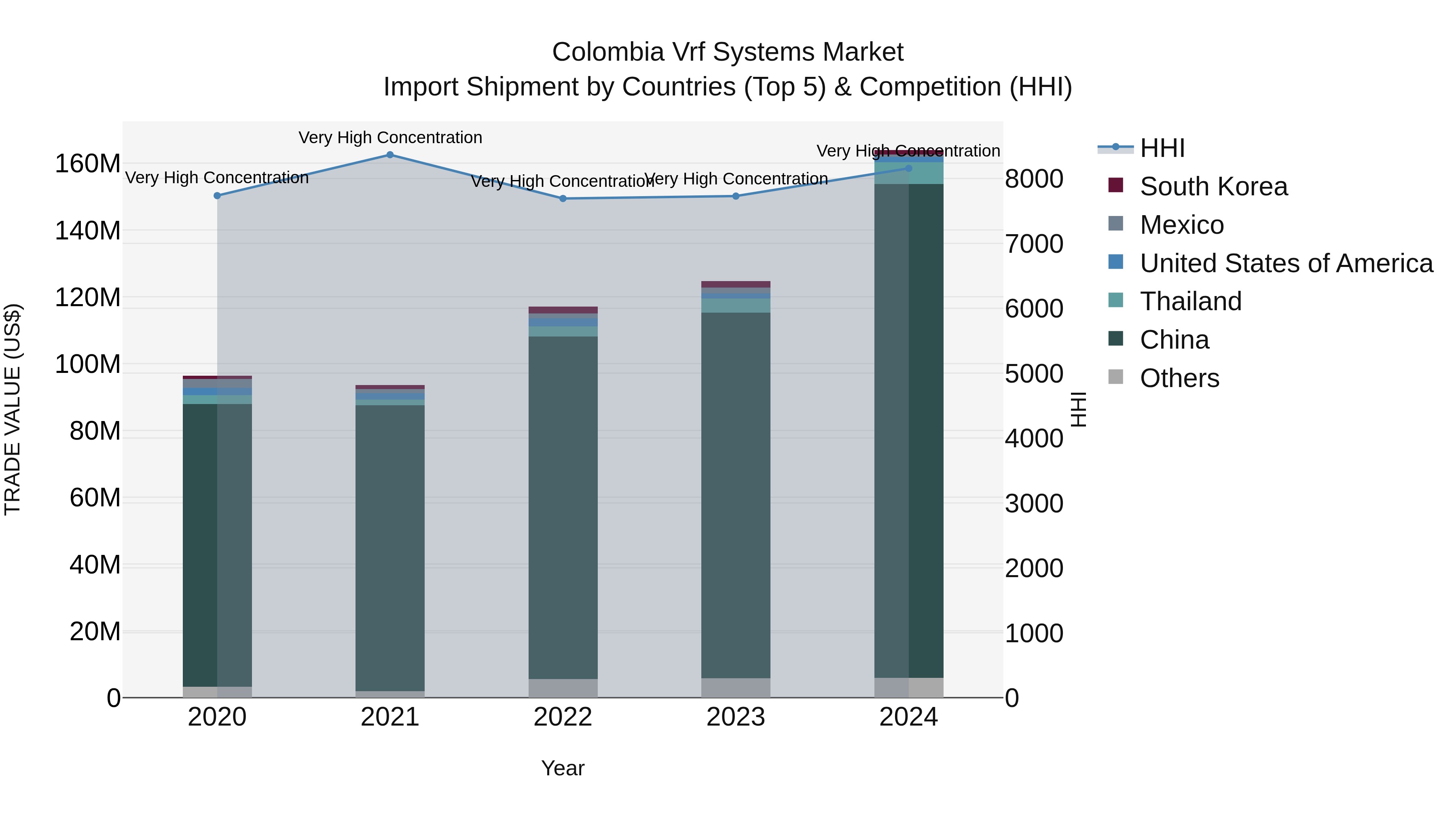 Colombia Vrf Systems Market: Top 5 Importing Countries and Market Competition (HHI) Analysis