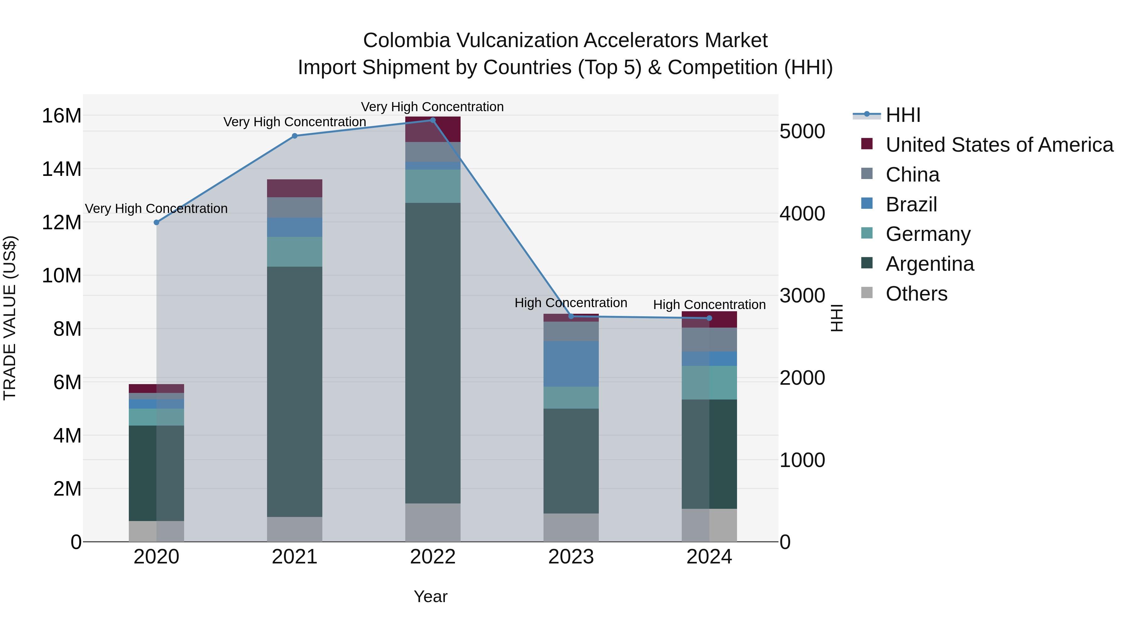 Colombia Vulcanization Accelerators Market: Top 5 Importing Countries and Market Competition (HHI) Analysis