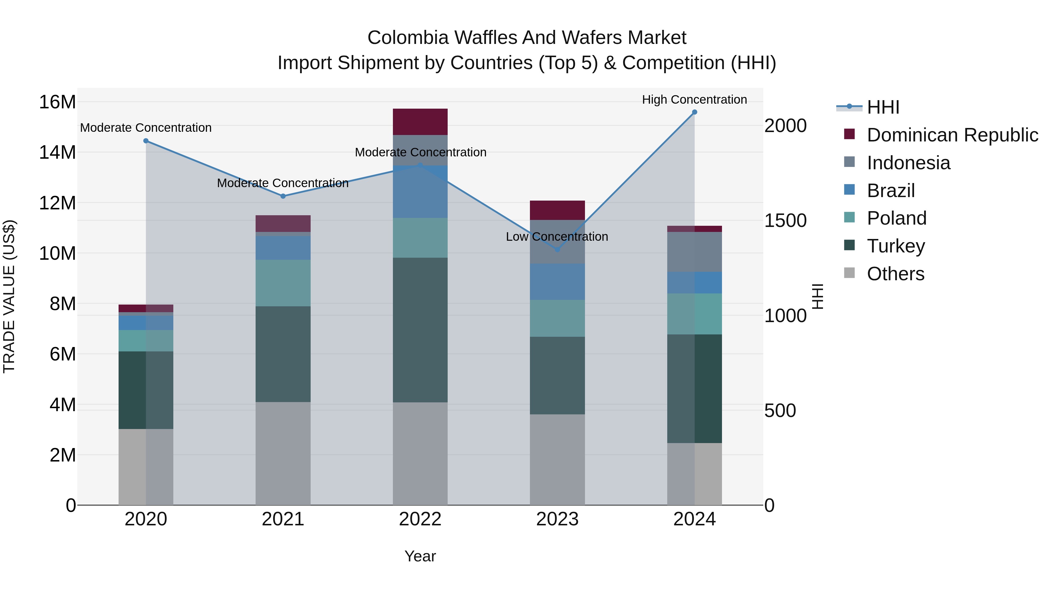 Colombia Waffles and Wafers Market: Top 5 Importing Countries and Market Competition (HHI) Analysis