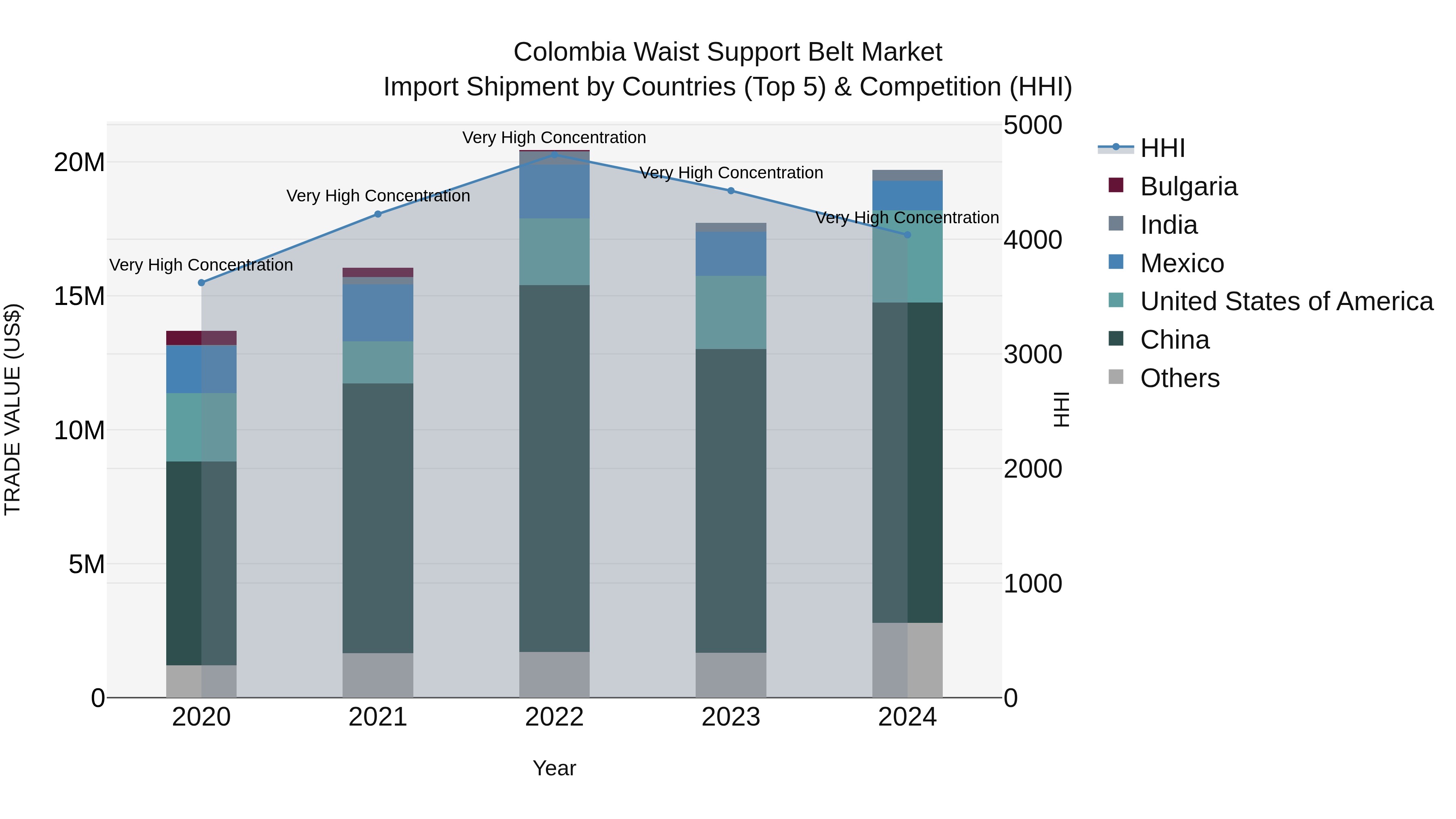 Colombia Waist Support Belt Market: Top 5 Importing Countries and Market Competition (HHI) Analysis