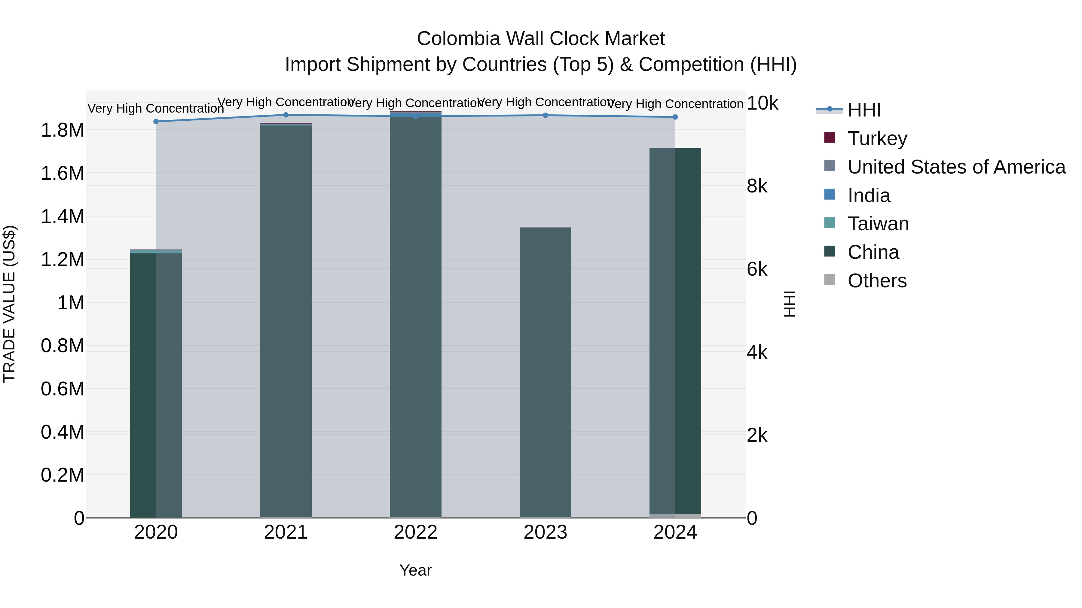 Colombia Wall Clock Market: Top 5 Importing Countries and Market Competition (HHI) Analysis
