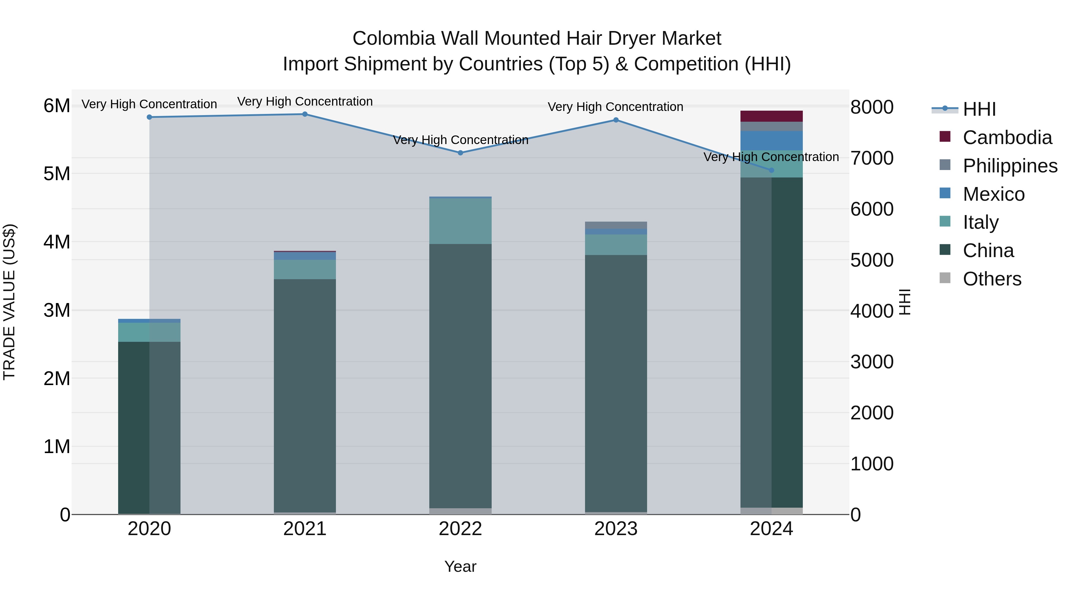 Colombia Wall Mounted Hair Dryer Market: Top 5 Importing Countries and Market Competition (HHI) Analysis