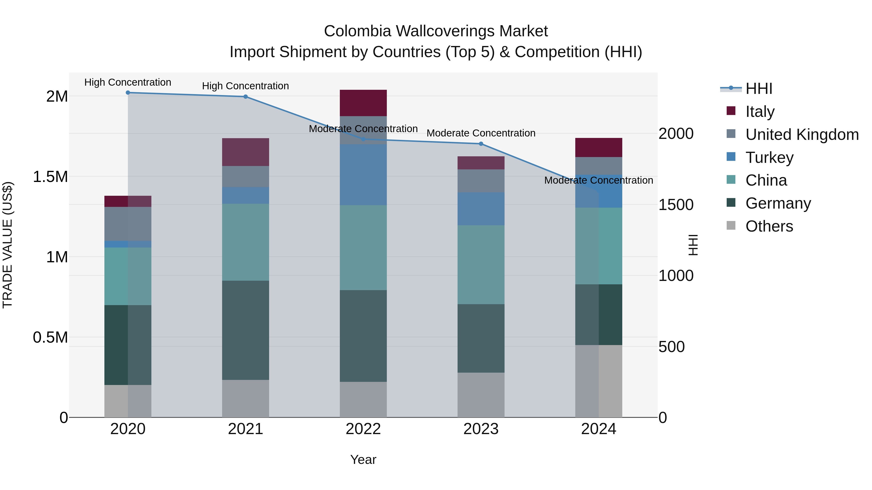 Colombia Wallcoverings Market: Top 5 Importing Countries and Market Competition (HHI) Analysis