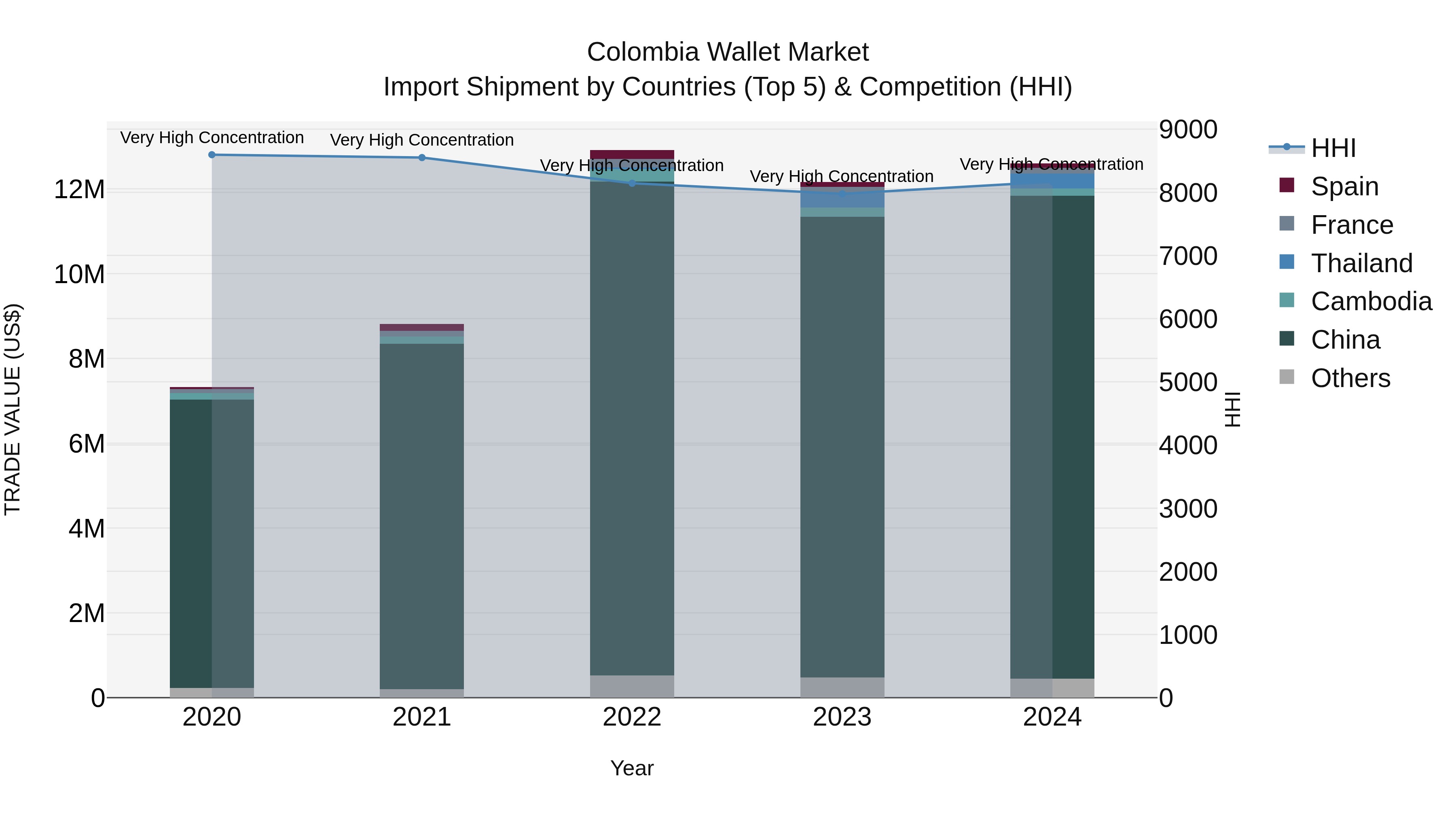 Colombia Wallet Market: Top 5 Importing Countries and Market Competition (HHI) Analysis