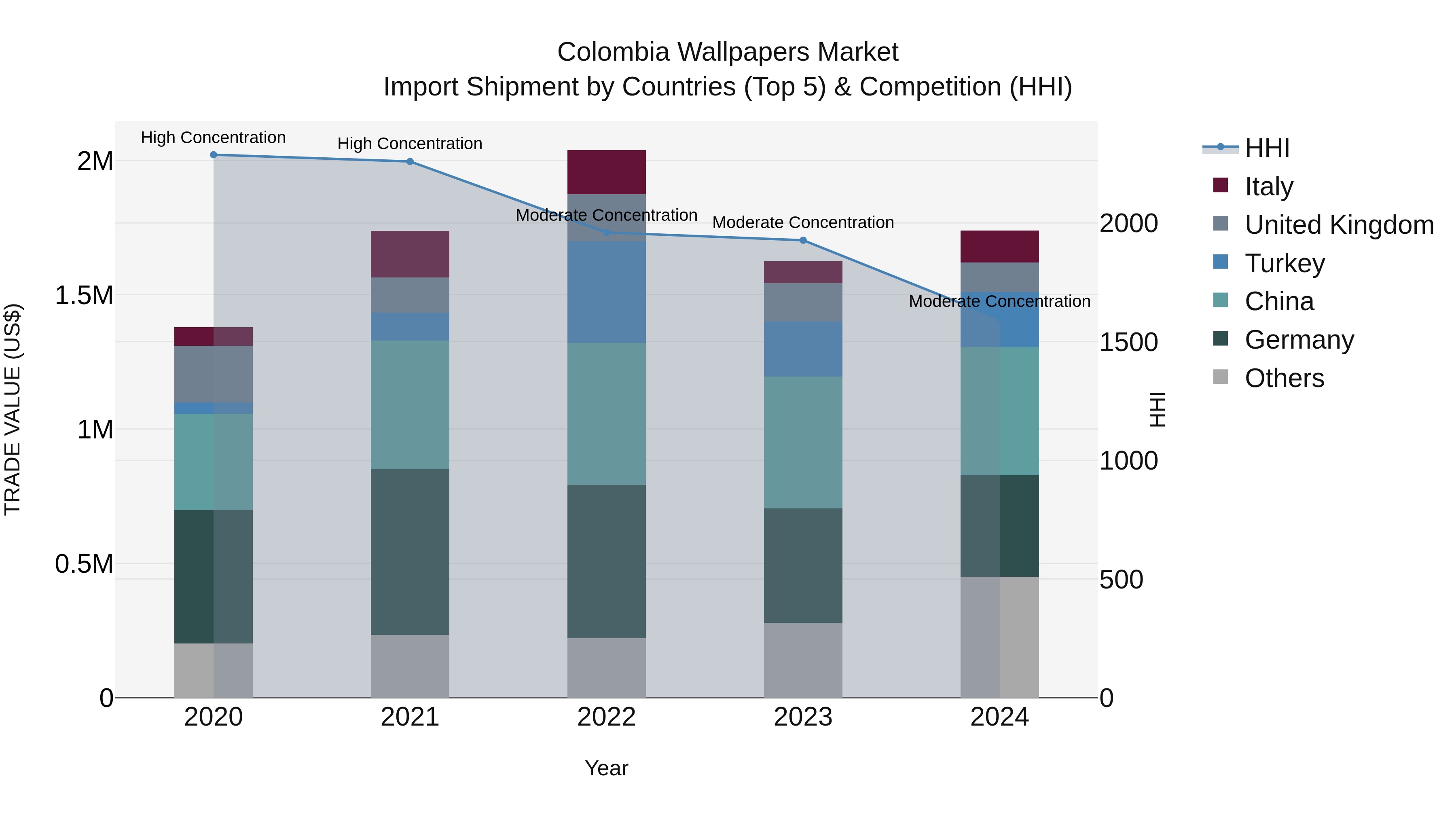 Colombia Wallpapers Market: Top 5 Importing Countries and Market Competition (HHI) Analysis