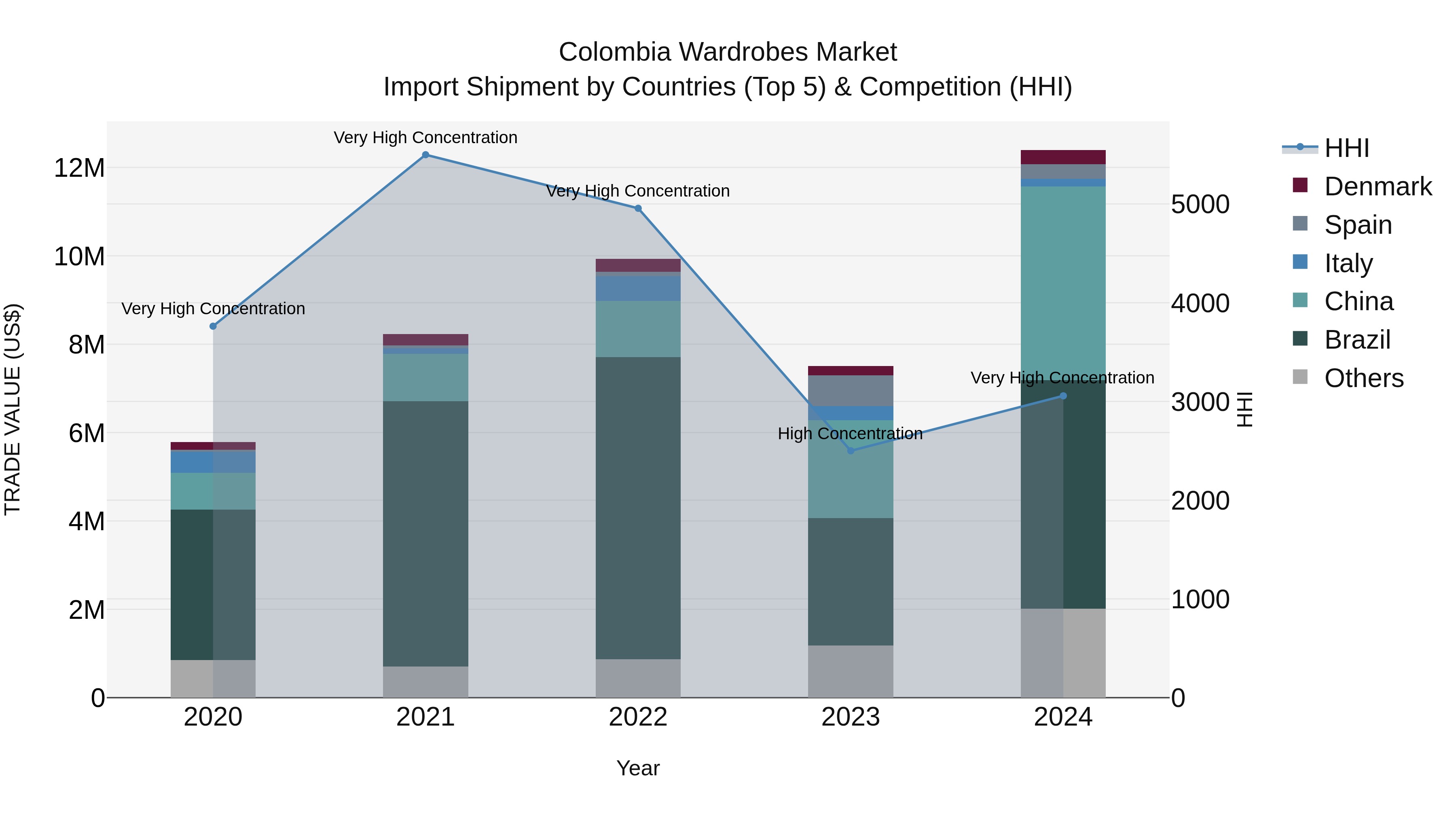 Colombia Wardrobes Market: Top 5 Importing Countries and Market Competition (HHI) Analysis