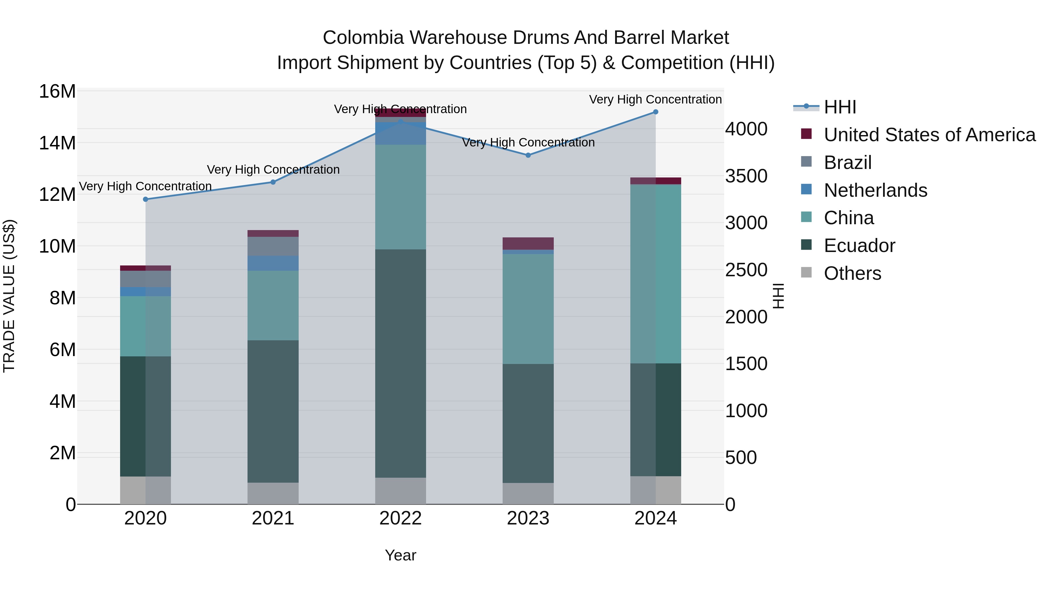 Colombia Warehouse Drums and Barrel Market: Top 5 Importing Countries and Market Competition (HHI) Analysis
