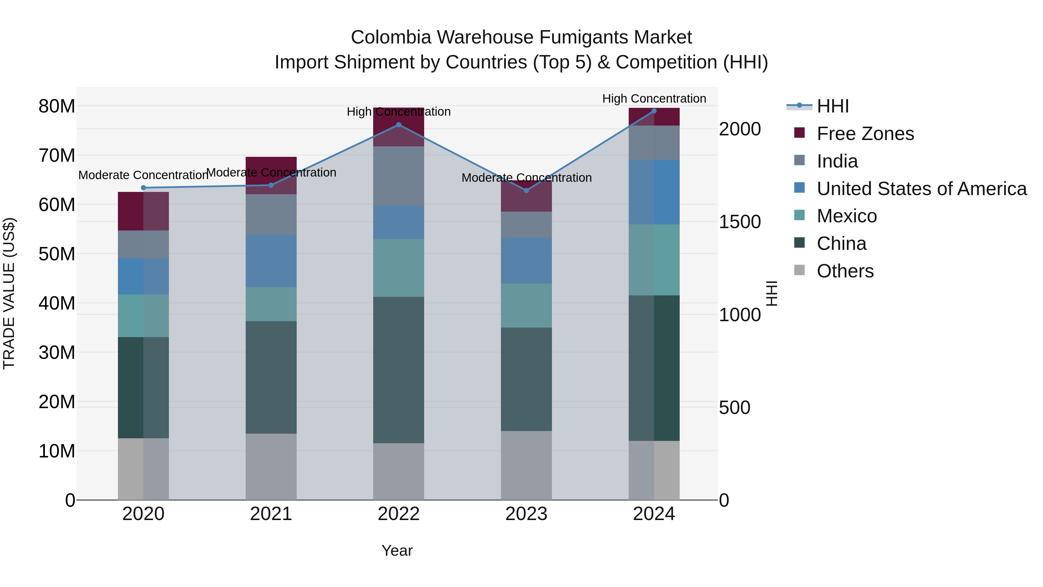Colombia Warehouse Fumigants Market: Top 5 Importing Countries and Market Competition (HHI) Analysis