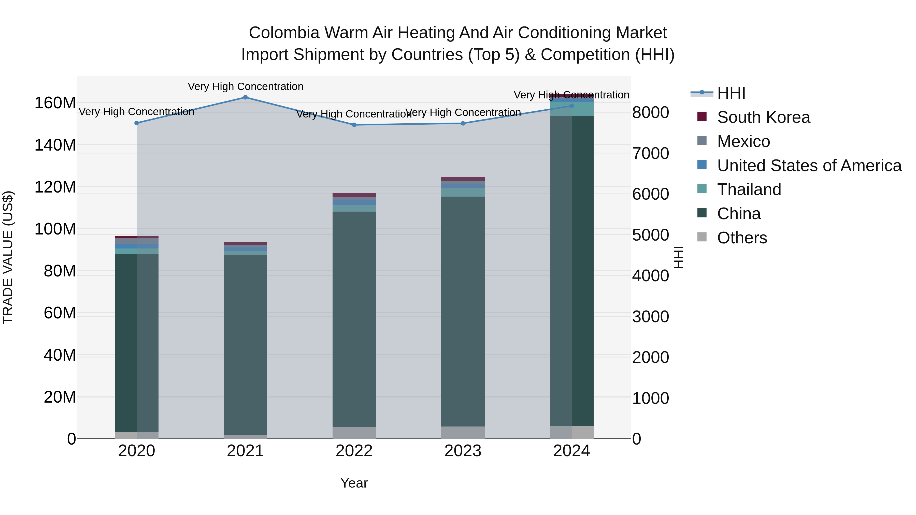 Colombia Warm Air Heating and Air Conditioning Market: Top 5 Importing Countries and Market Competition (HHI) Analysis